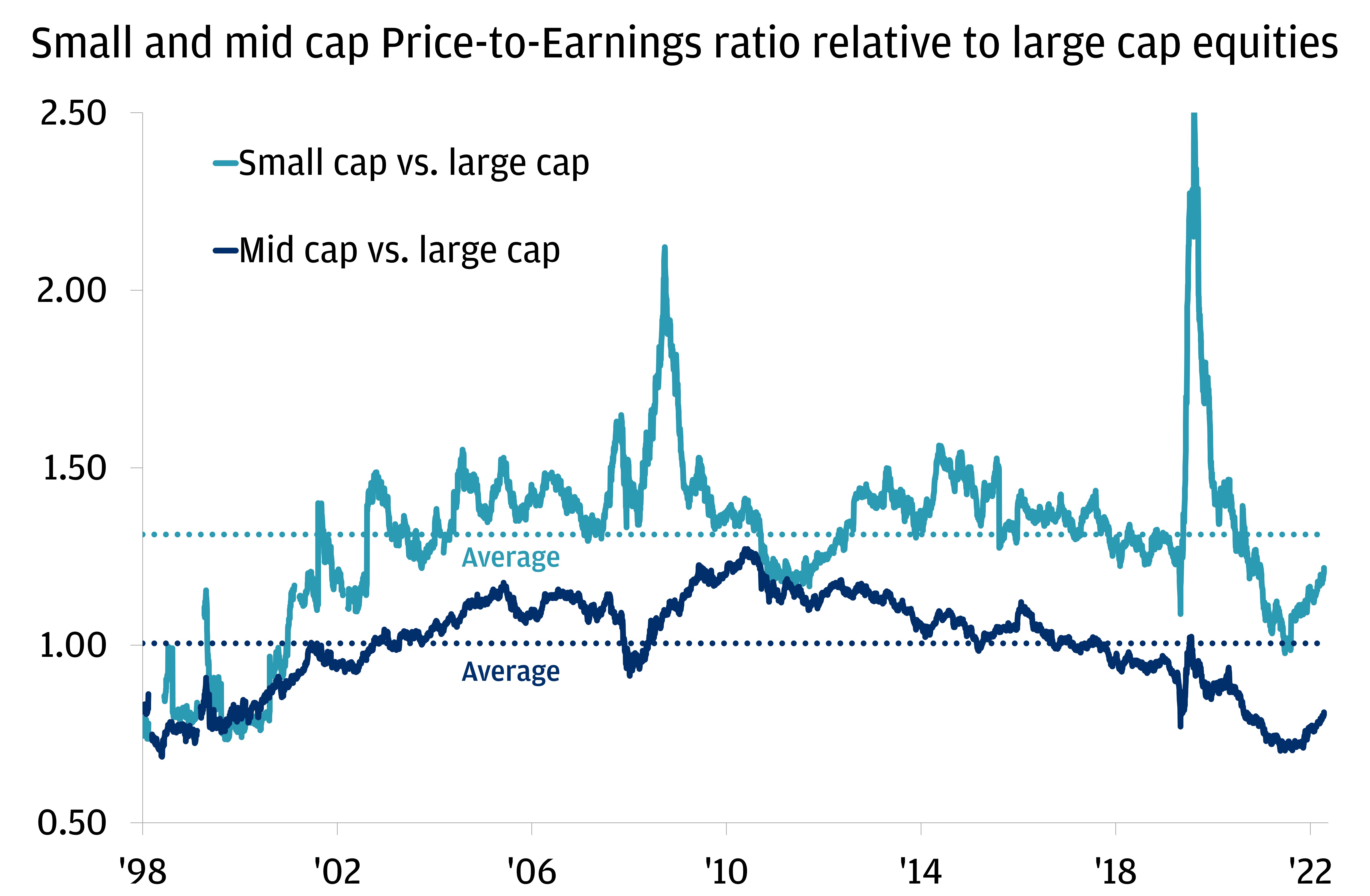 This chart shows small- and mid-cap price-to-earnings ratios relative to large-cap equities from 1998 to 2023. Small caps began at 0.75, and rose to 1.4 by July 2002 and 2.1 by August 2009. They then dipped back to 1.1 by November 2012 and rose to 1.6 by April 2015. They fell to 1.1 again by March 2020 before spiking above 2.5 by July 2020. They then fell back to 1 by May 2022 and rose to 1.2 by March 2023. The average over that time period was 1.3. Meanwhile, mid caps also began at 0.75 and rose steadily to 1.2 by May 2006. They then dipped to 0.9 by November 2008 and rose to 1.3 by May 2011. They steadily fell to 0.7 by May 2022 and rose to 0.8 by March 2023. The average over that time period was 1.