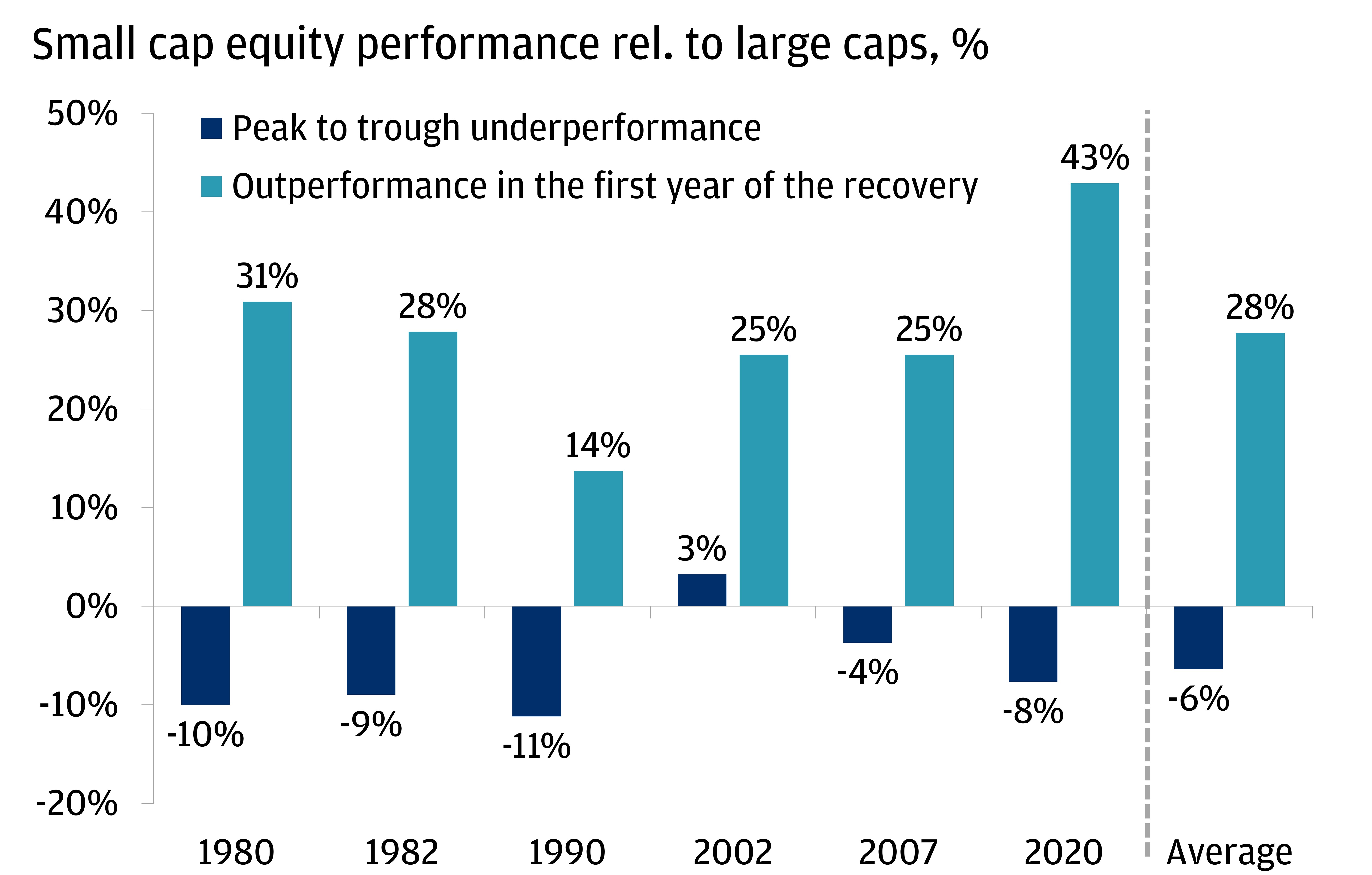 This chart shows the small-cap equity performance (represented by the Russell 2000 Index) relative to large caps (S&P 500) through the past six recessions, and the relative performance in the first year of the recovery.