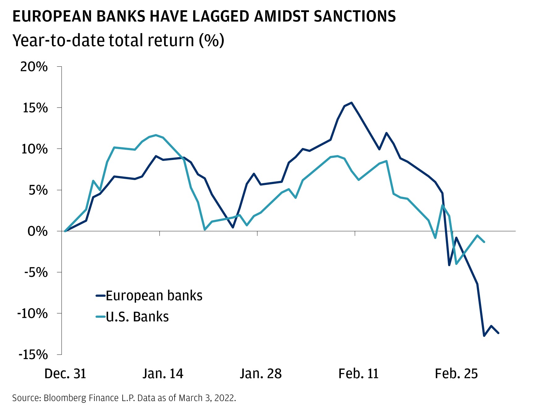 This chart shows the year-to-date return of European and U.S. banks, from December 31, 2021, to February 25, 2022. EUROPEAN BANKS HAVE LAGGED AMIDST SANCTIONS