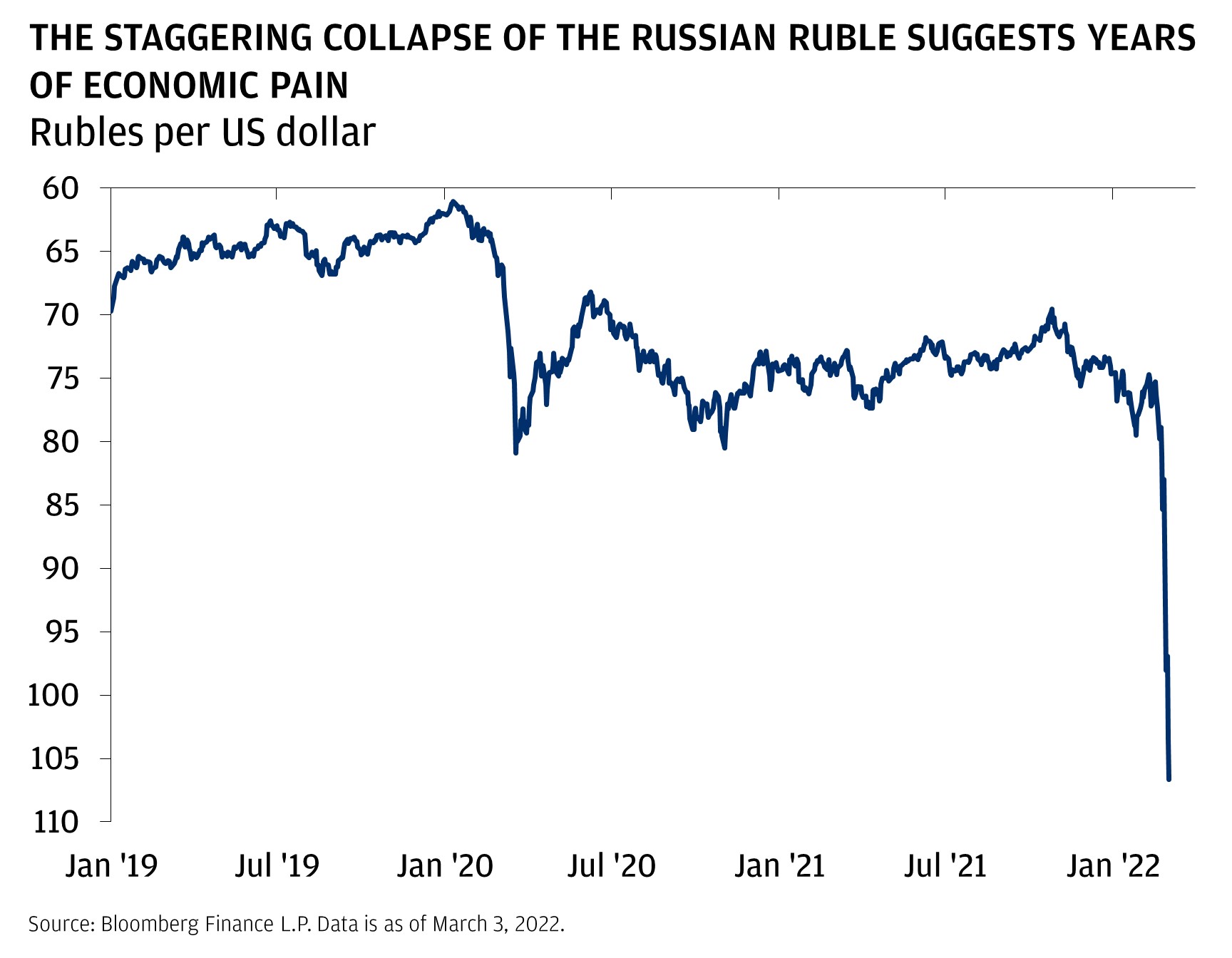 This chart shows the value of the ruble currency per U.S. dollar from December 31, 2018, until March 3, 2022. THE STAGGERING COLLAPSE OF THE RUSSIAN RUBLE SUGGESTS YEARS OF ECONOMIC PAIN