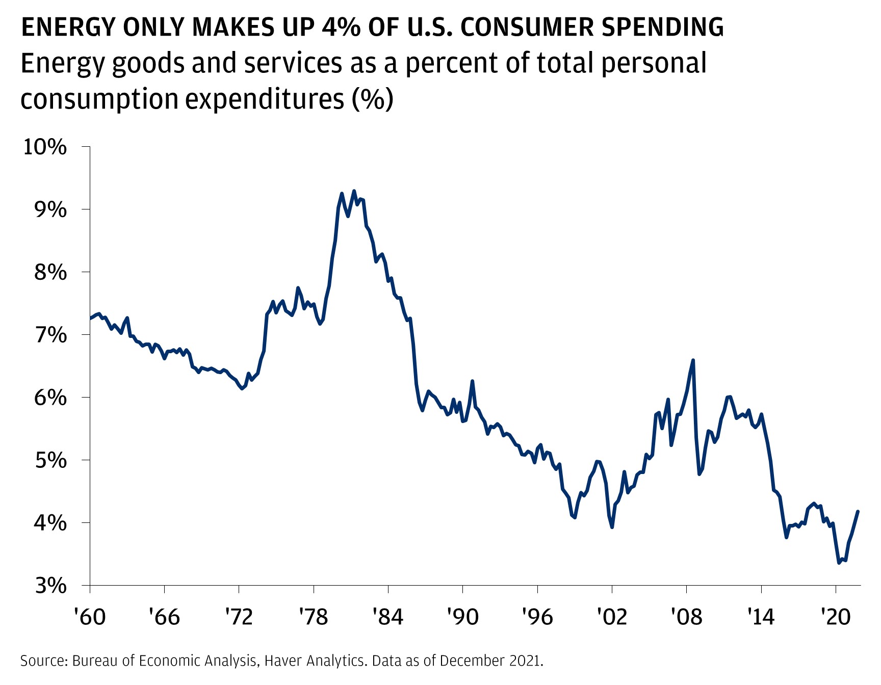 This chart shows the energy goods and services as a percentage of total personal consumption expenditures from 1960 to 2020. ENERGY ONLY MAKES UP 4% OF U.S. CONSUMER SPENDING