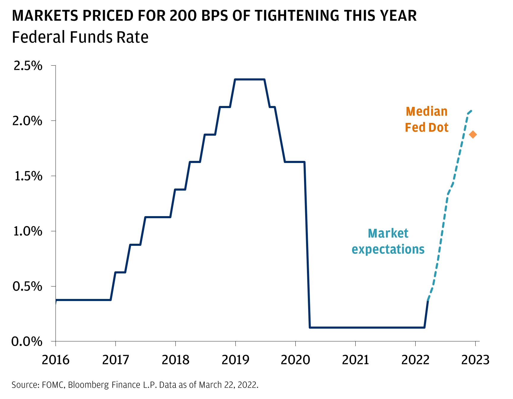 FED RATE HIKES ARE UNDERWAY, WITH MORE TO COME IN 2022. This chart shows the fed funds rate from 2016 to March 2022, then the market expectations through year-end.