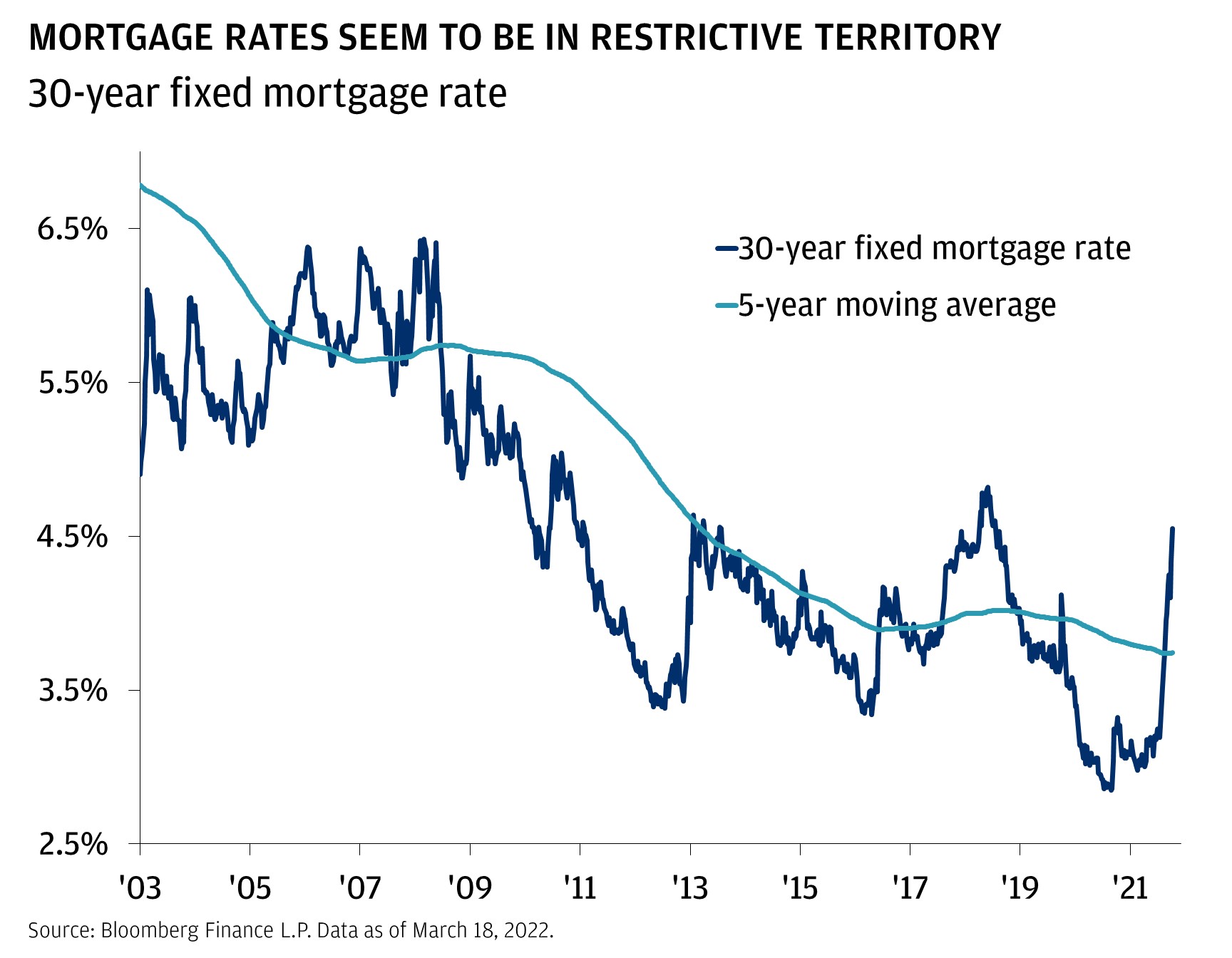 MORTGAGE RATES SEEM TO BE IN RESTRICTIVE TERRITORY. This chart shows the 30-year fixed mortgage rate and its 5-year moving average from June 13, 2003, to March 18, 2022.