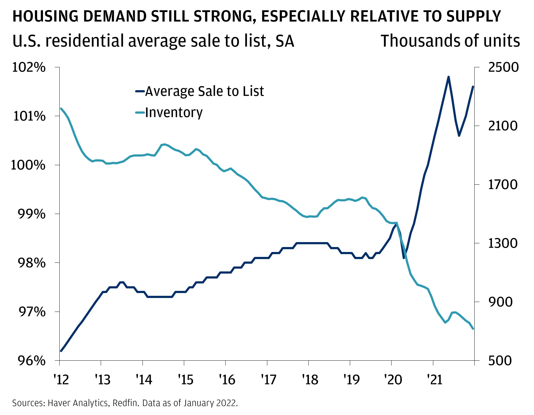 HOUSING DEMAND STILL STRONG, ESPECIALLY RELATIVE TO SUPPLY. This chart shows the U.S. average sale-to-list (SA) and residential inventory from 2012 to January 2022.