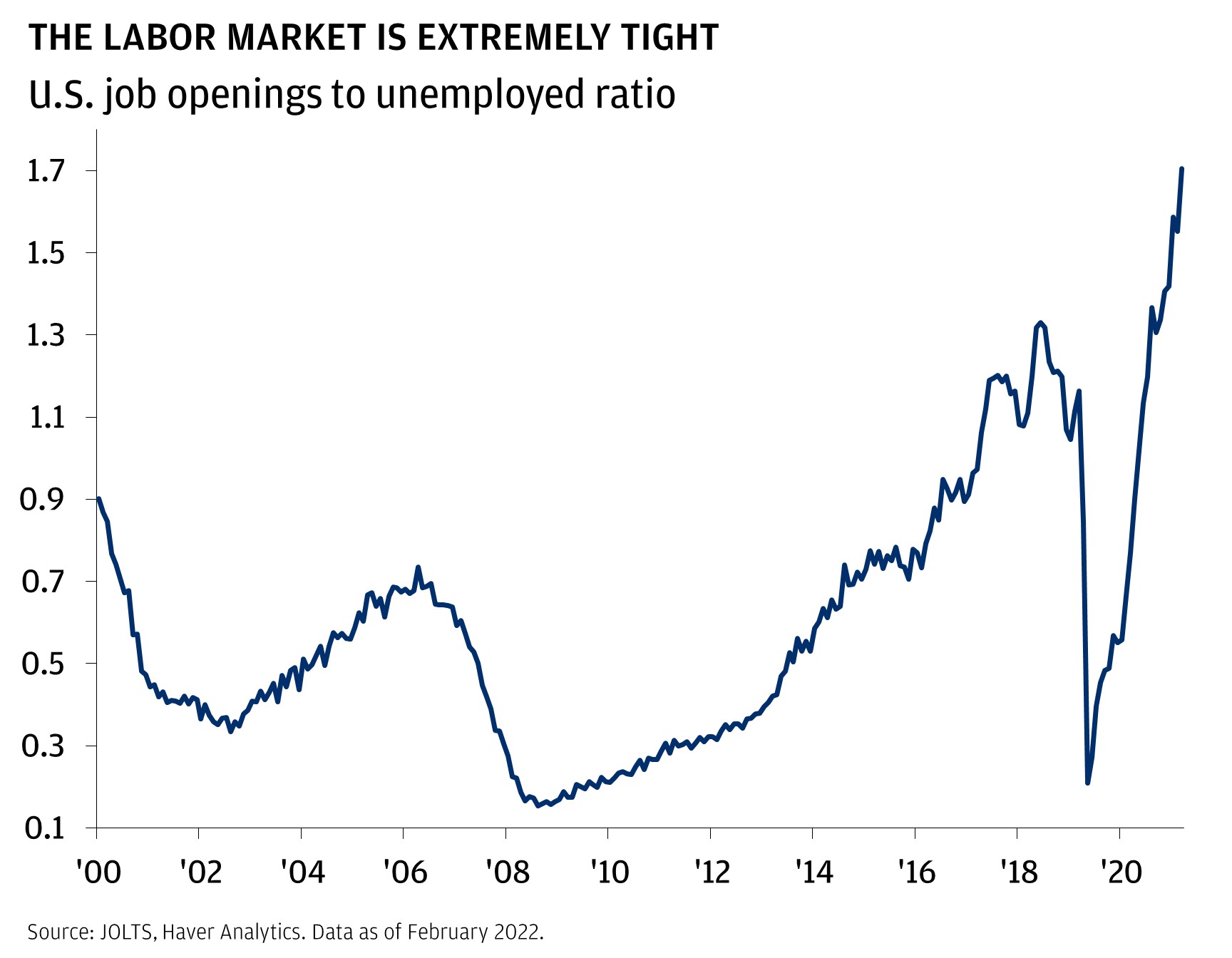 The labor market is extremely tight