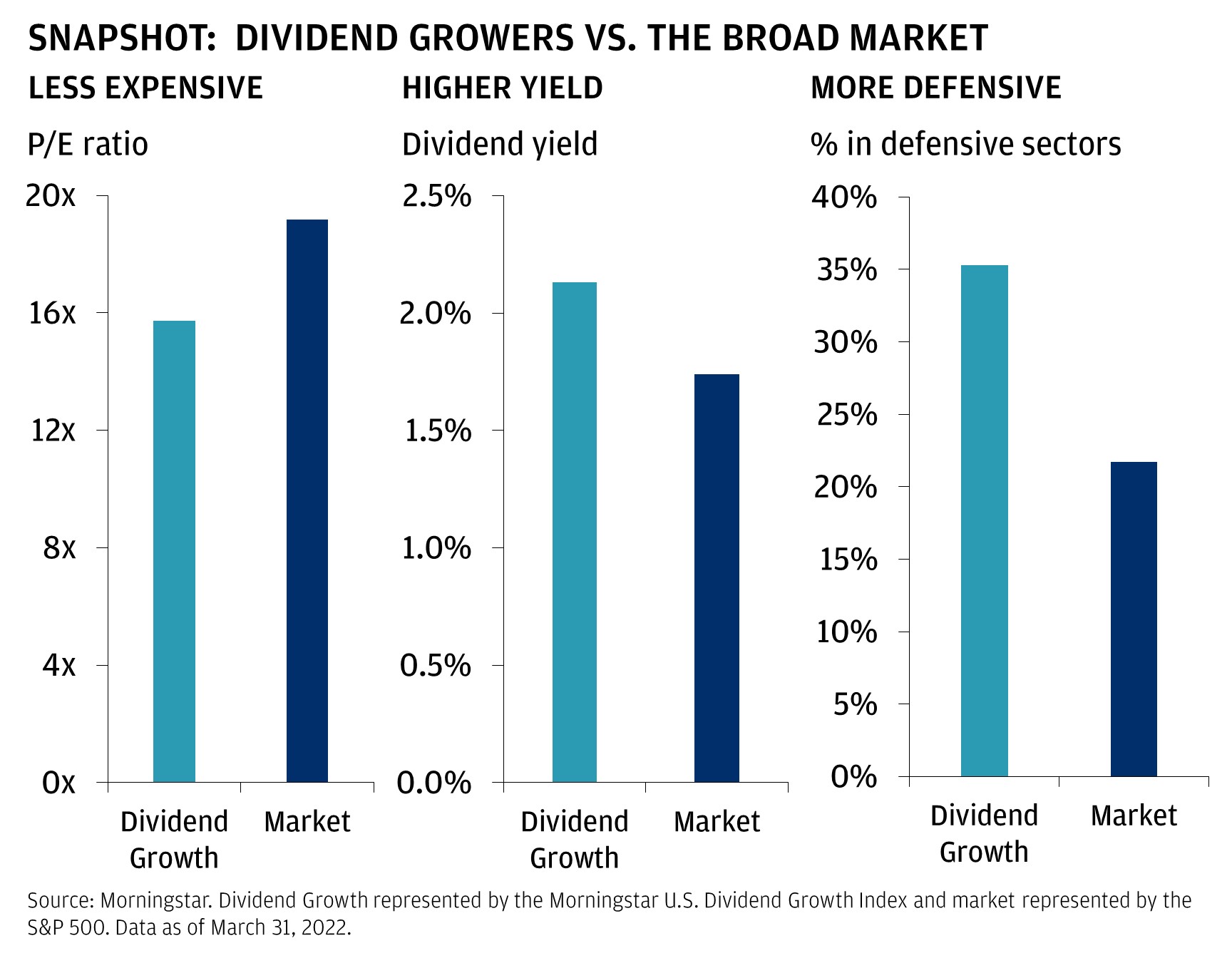 Snapshot: dividend growers vs. the broad market