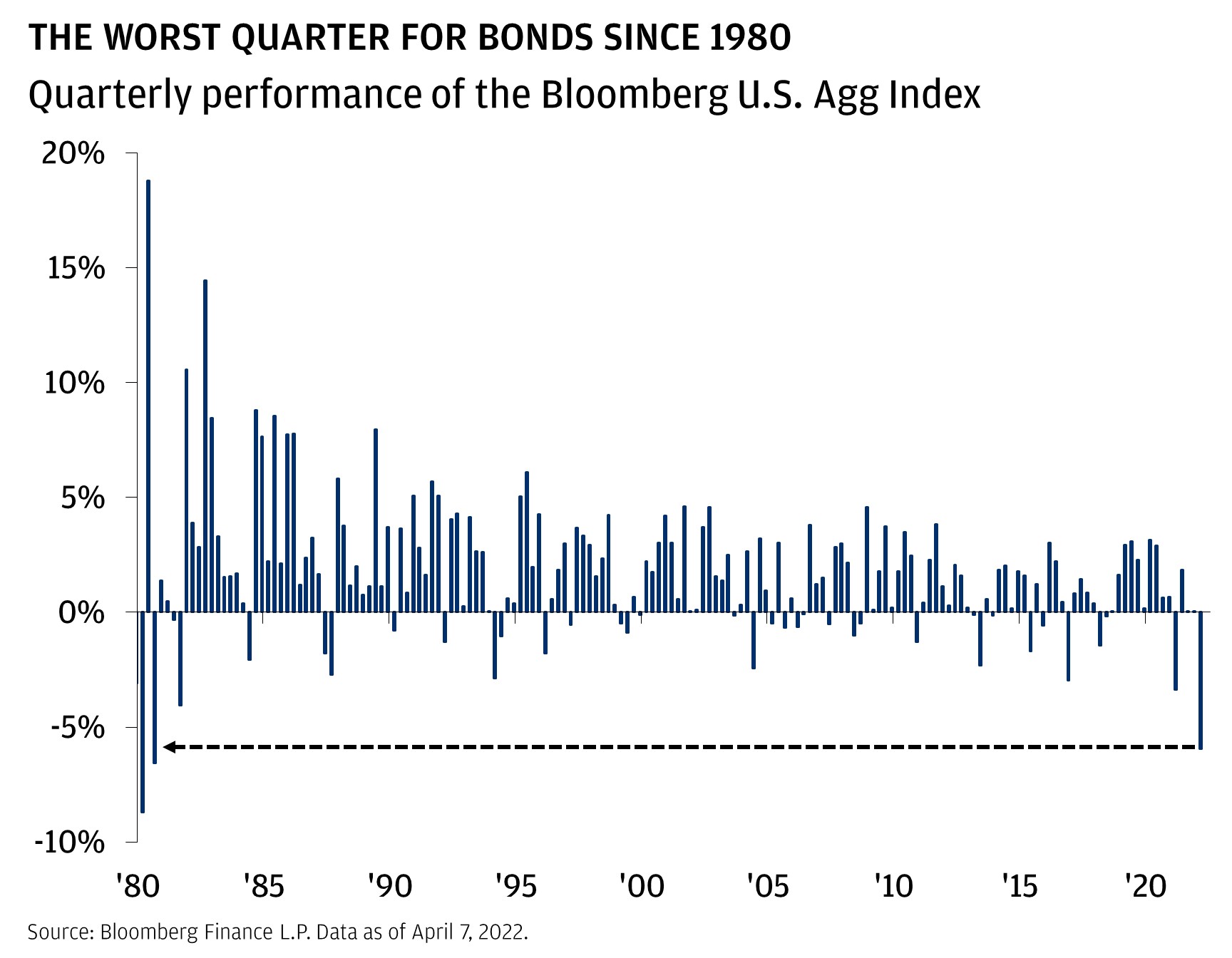 The worst quarter for bonds since 1980