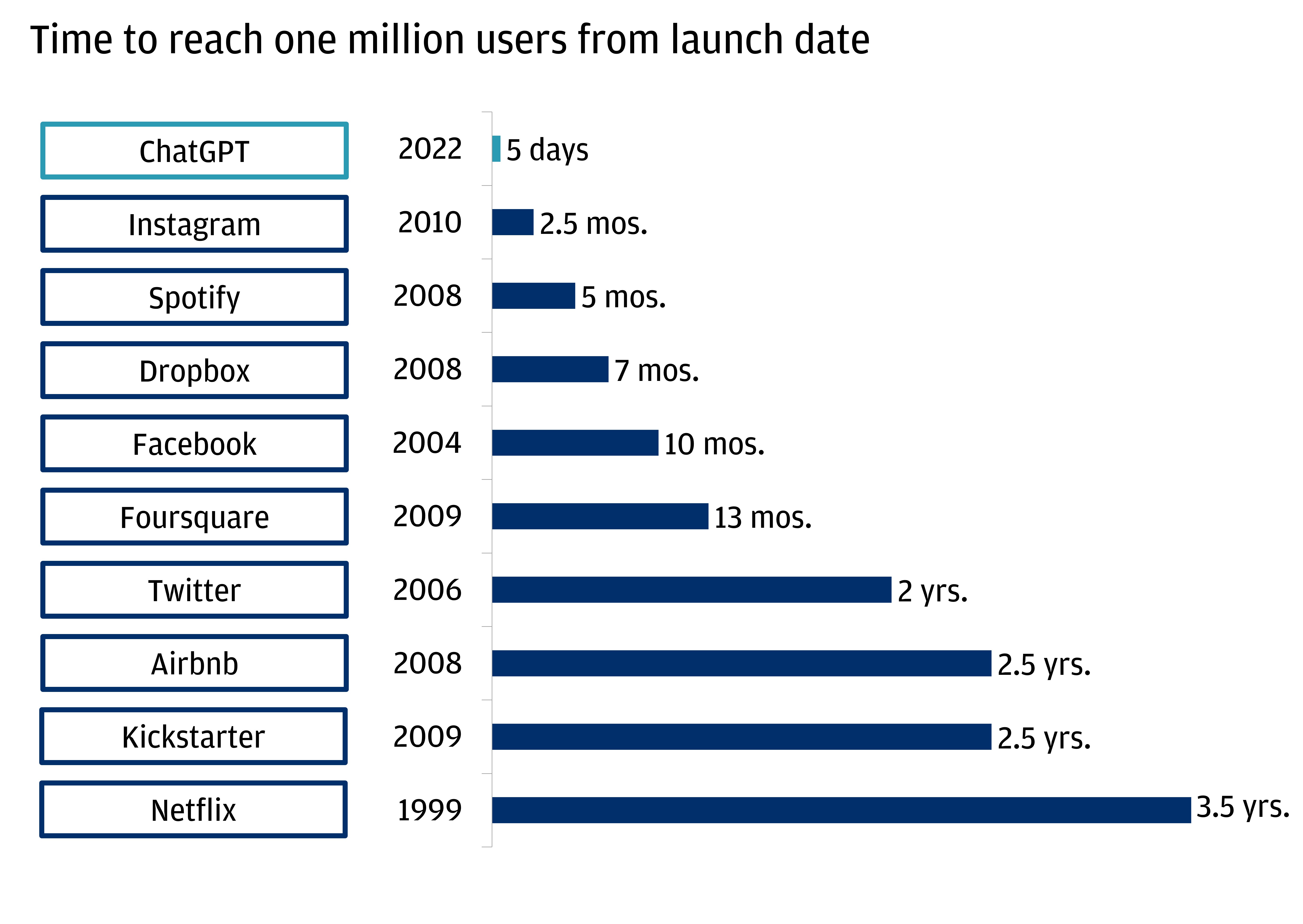 The chart describes the time each application took to reach one million users from launch date.