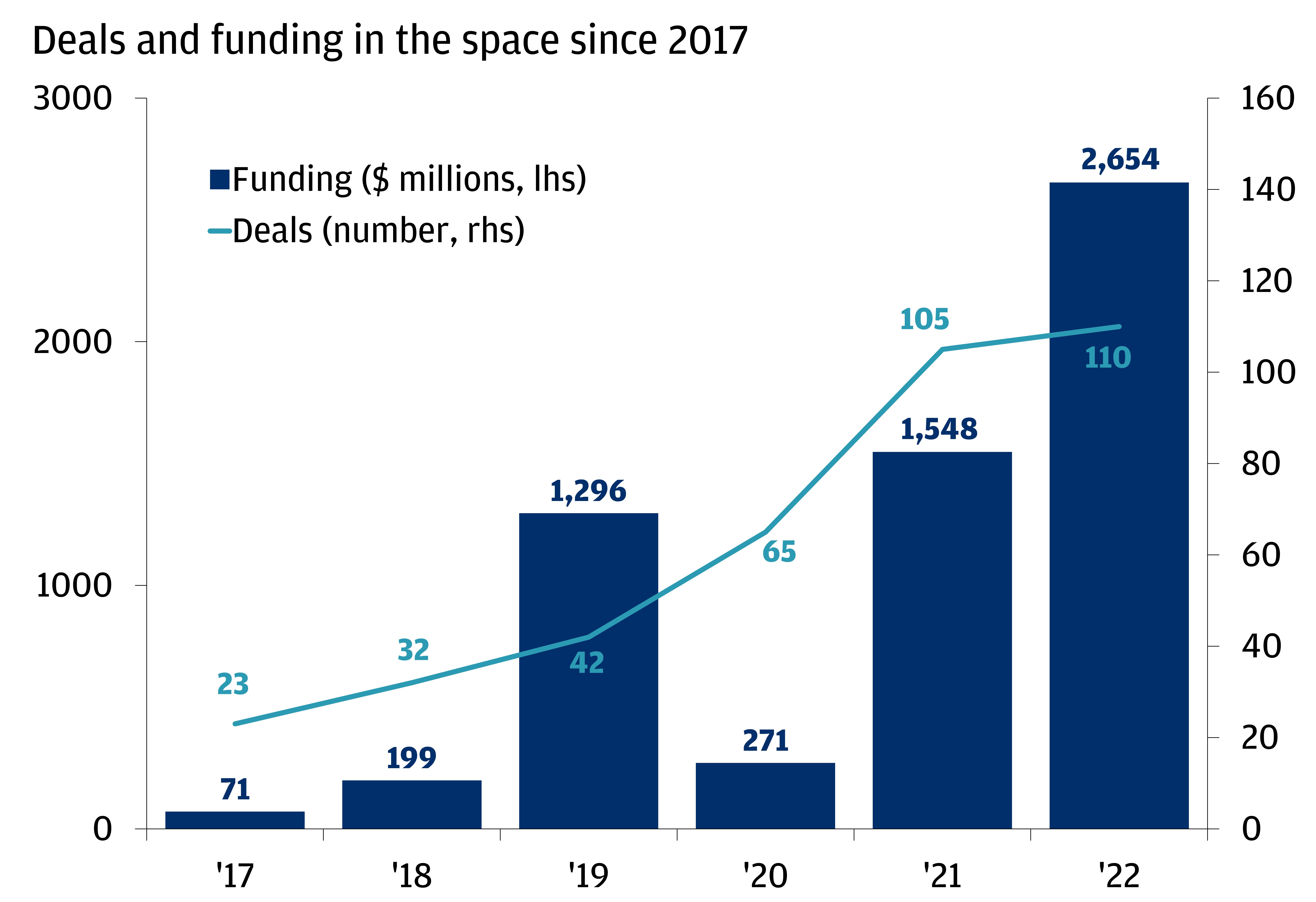 The chart describes the number of deals and the amount of funding in the space of generative AI from 2017 to 2022. 
