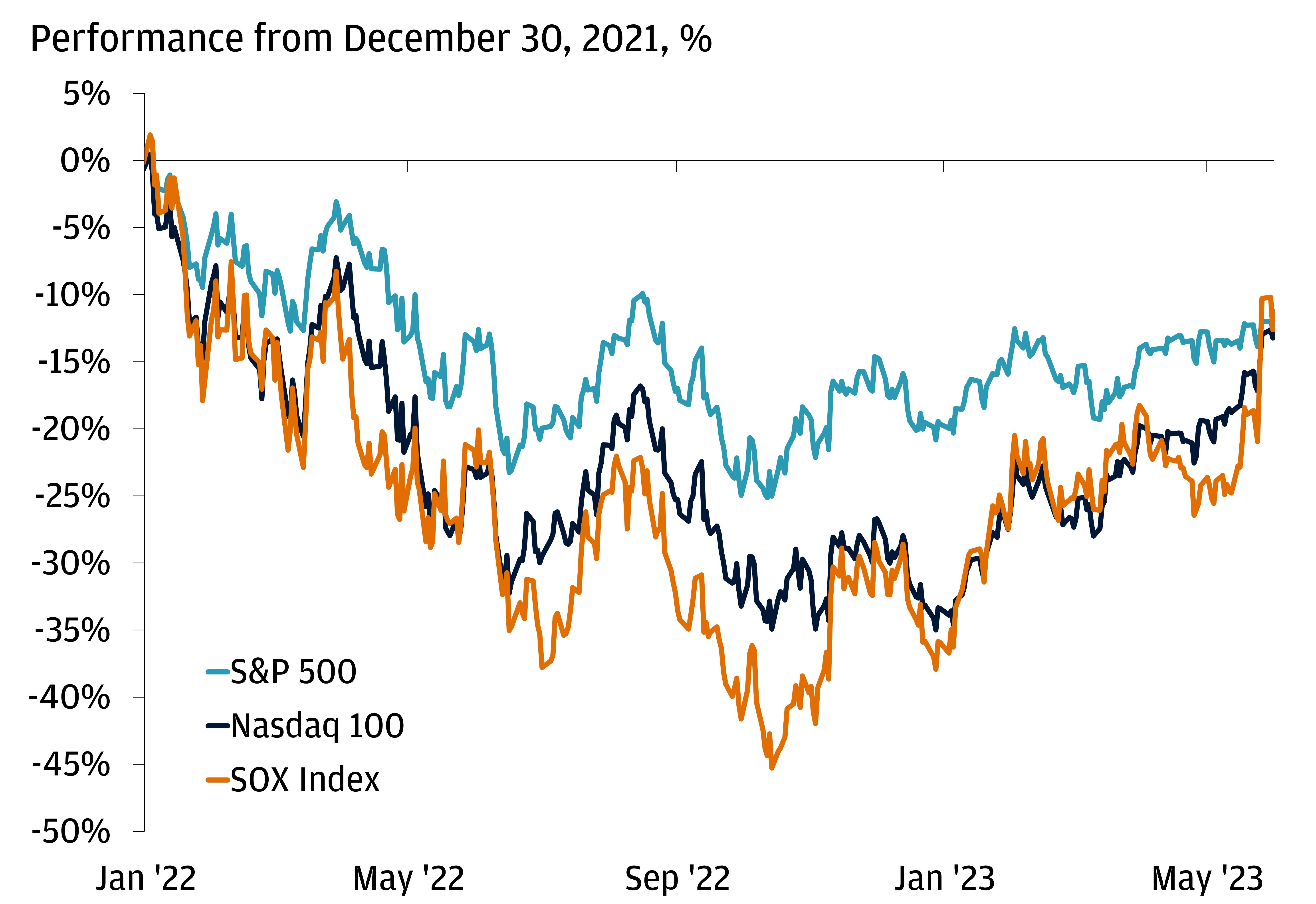 The chart describes the % performance of S&P 500, Nasdaq 100 and the SOX Index from December 30, 2021.
