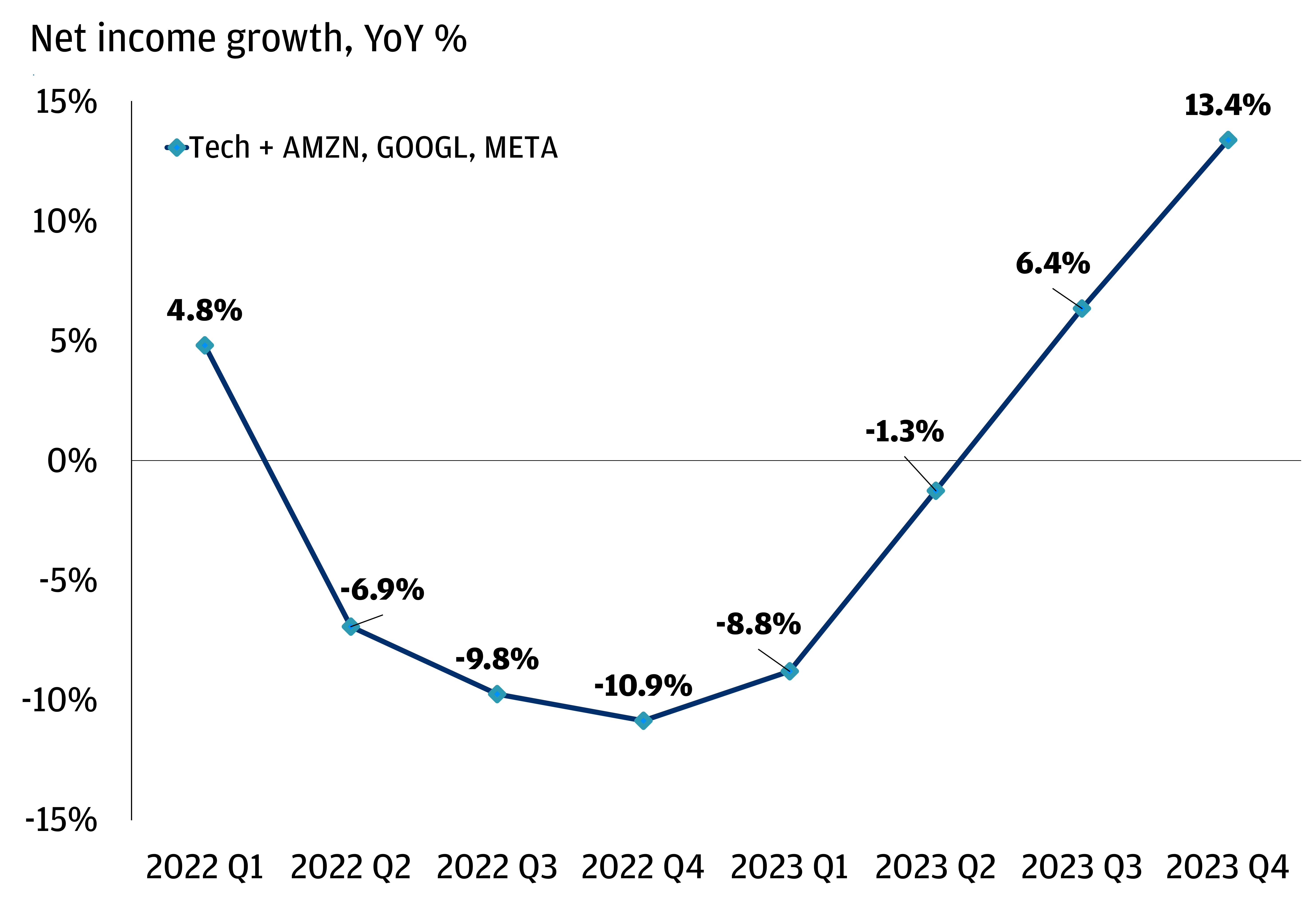 The chart describes the year-over-year % net income growth for tech + AMZN, GOOGL, META.