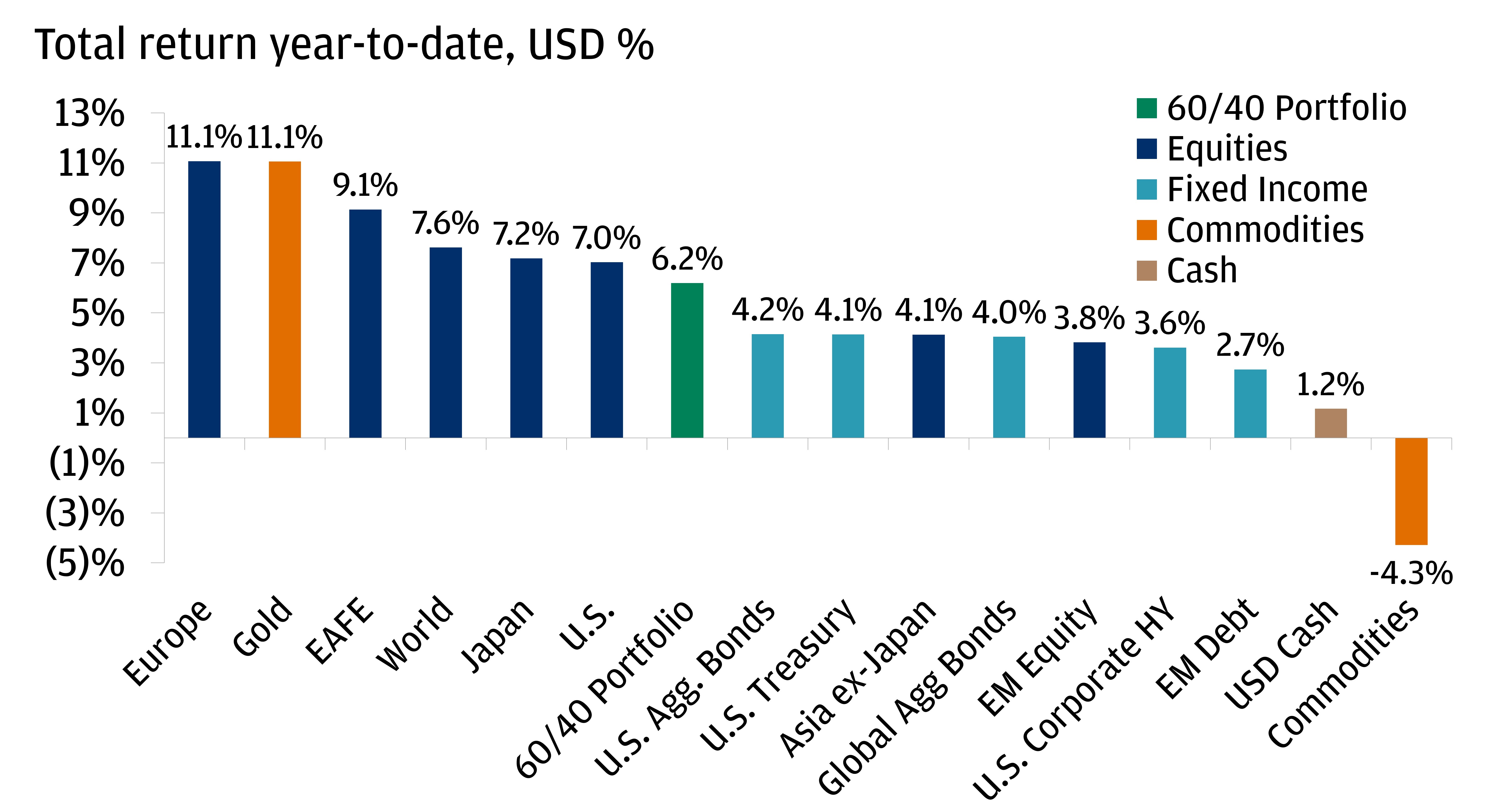 The chart describes the total YTD return (2023) for 16 different data series under five categories (60/40 Portfolio, Equities, Fixed Income, Commodities, Cash).