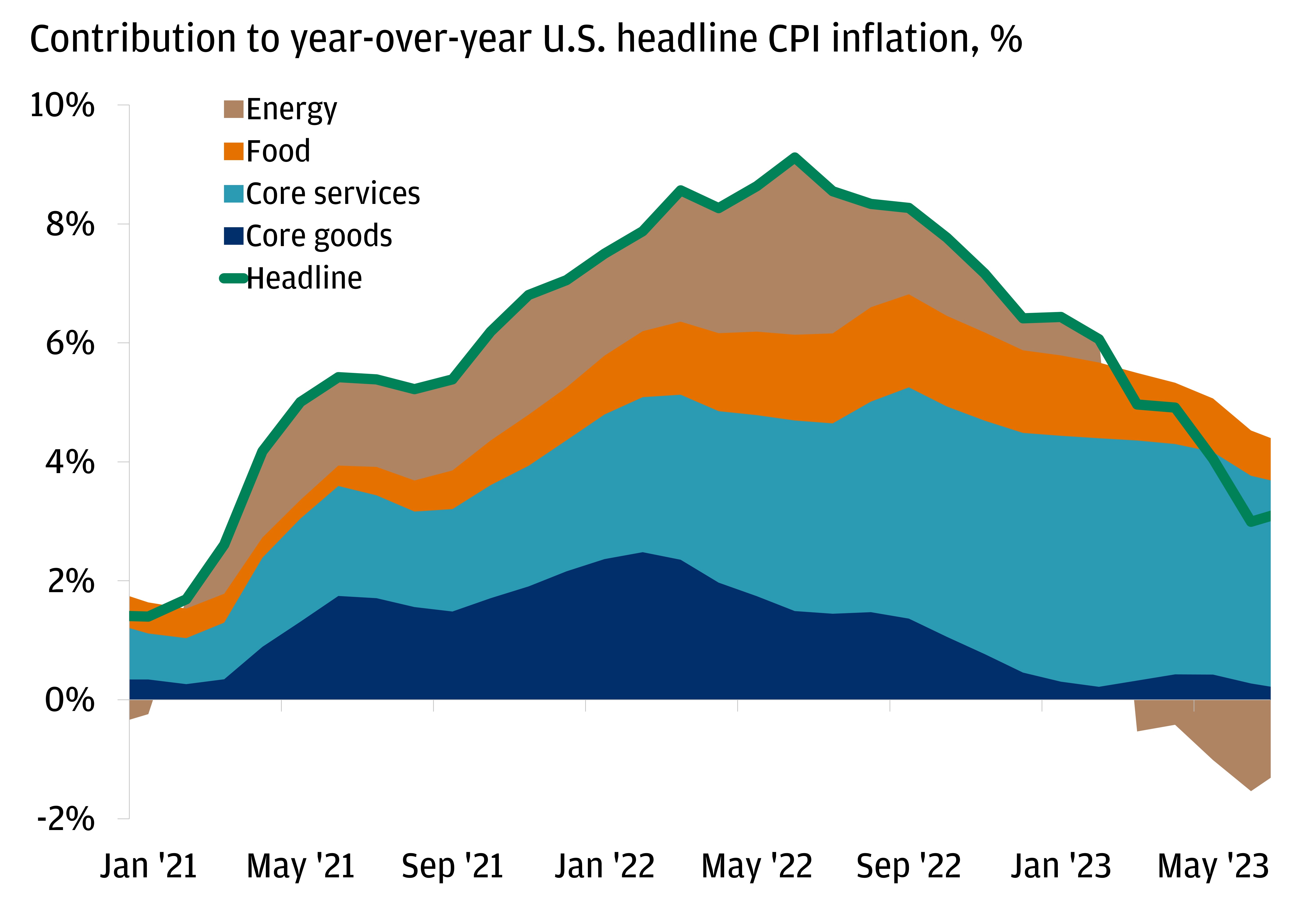 The chart describes the % year-over-year U.S. headline CPI inflation and the contributions of the four sub-segments (energy, food, core services, core goods) to the % YoY U.S. headline CPI inflation.