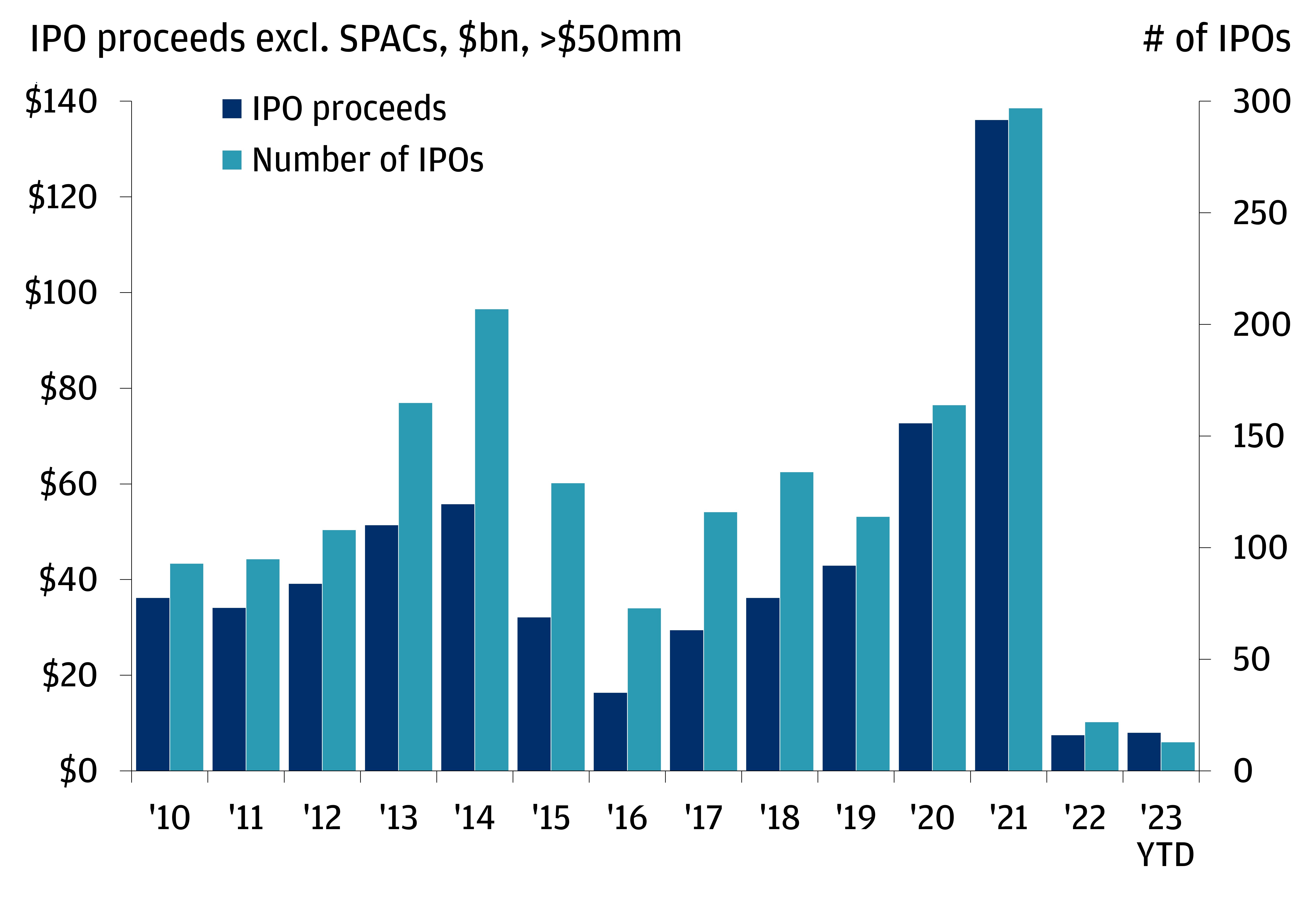 This bar chart shows the IPO (Initial Public Offering) proceeds excluding SPACs (Special Purpose Acquisition Companies) from 2010 to 2023, and the numbers of IPOs each year.