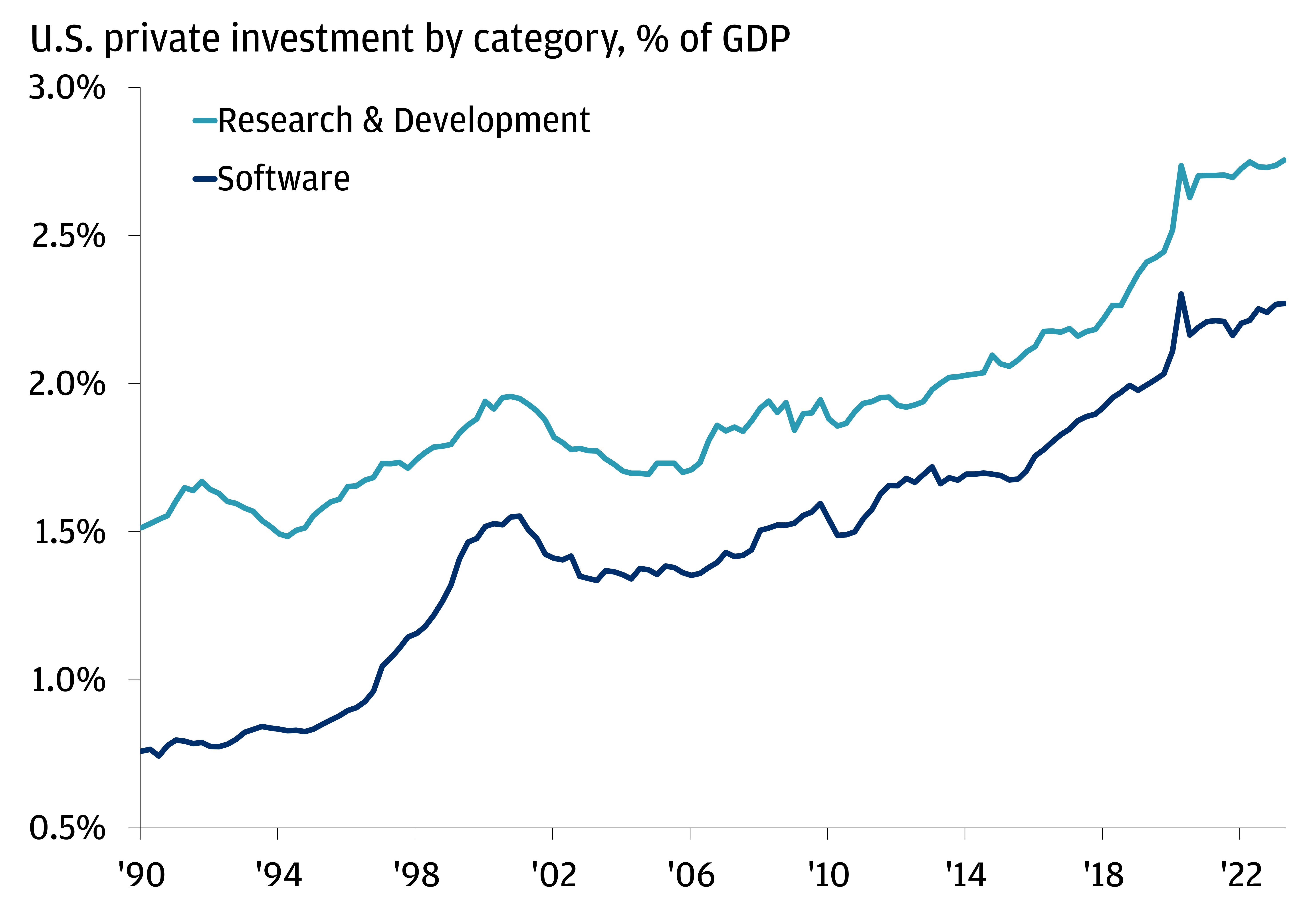 The chart describes U.S. private investment by category as a % of GDP.