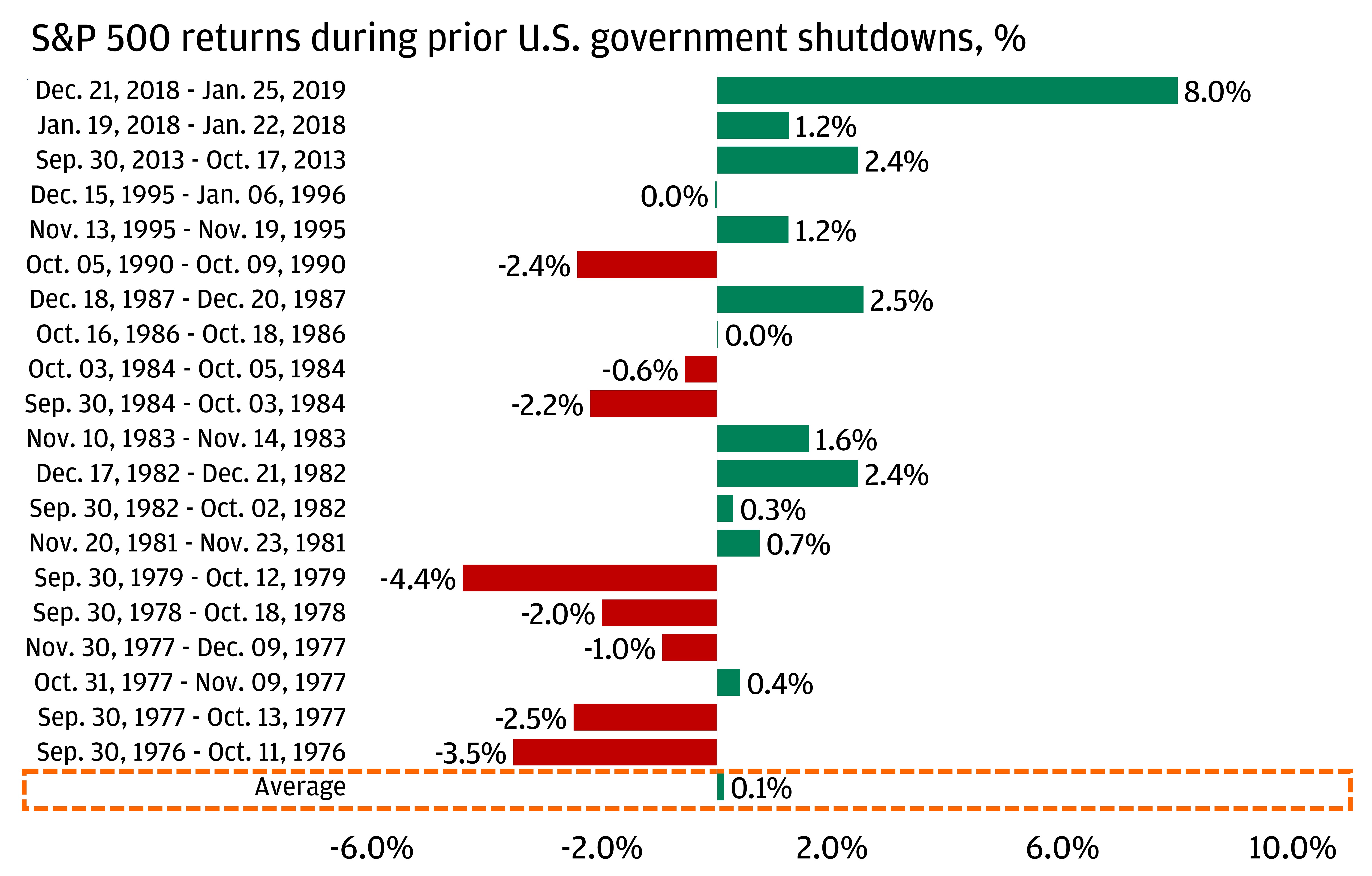 The chart shows the S&P returns during prior U.S. government shutdowns. 