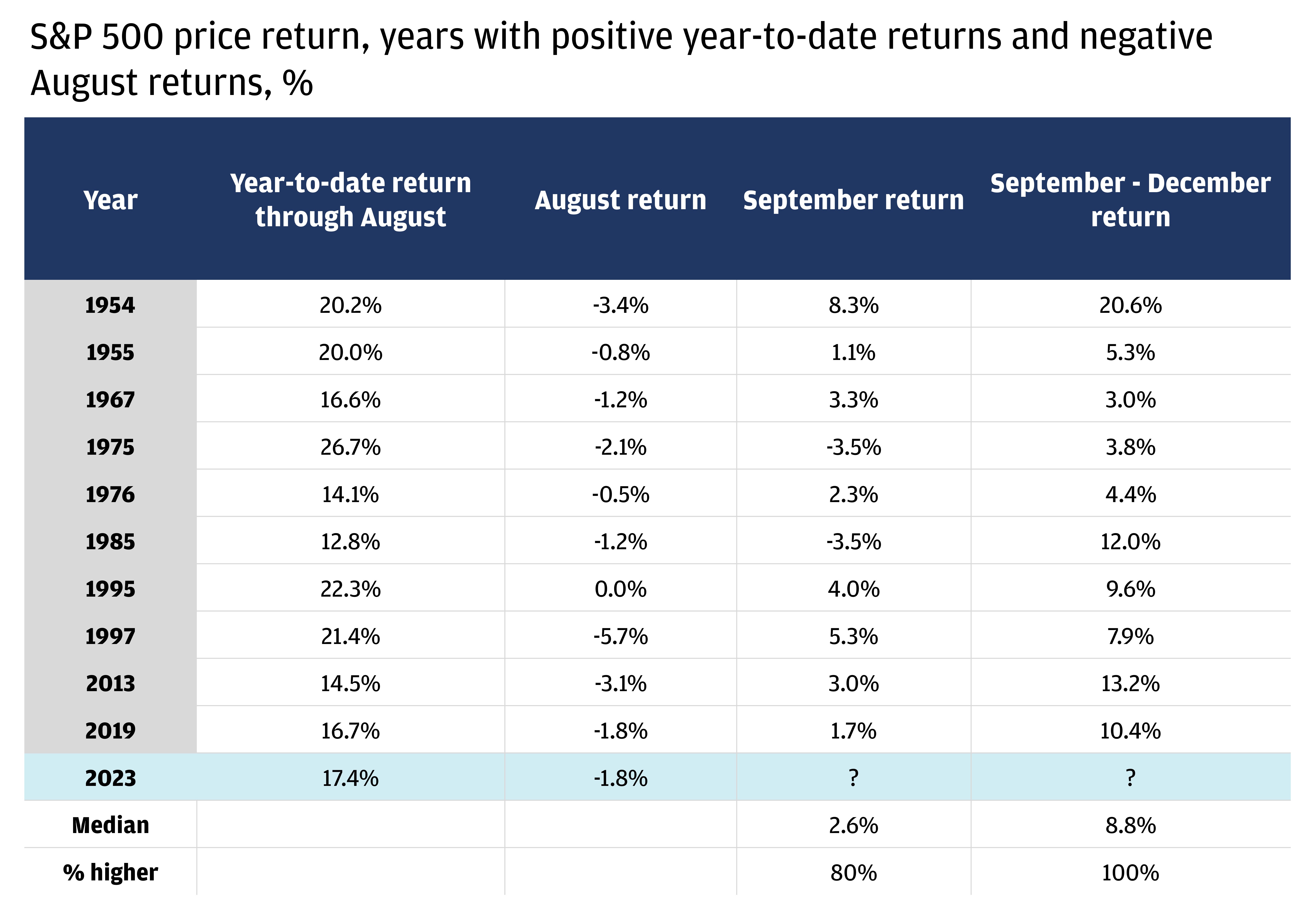 This chart shows returns in years with negative August returns and positive YTD returns through August. 
