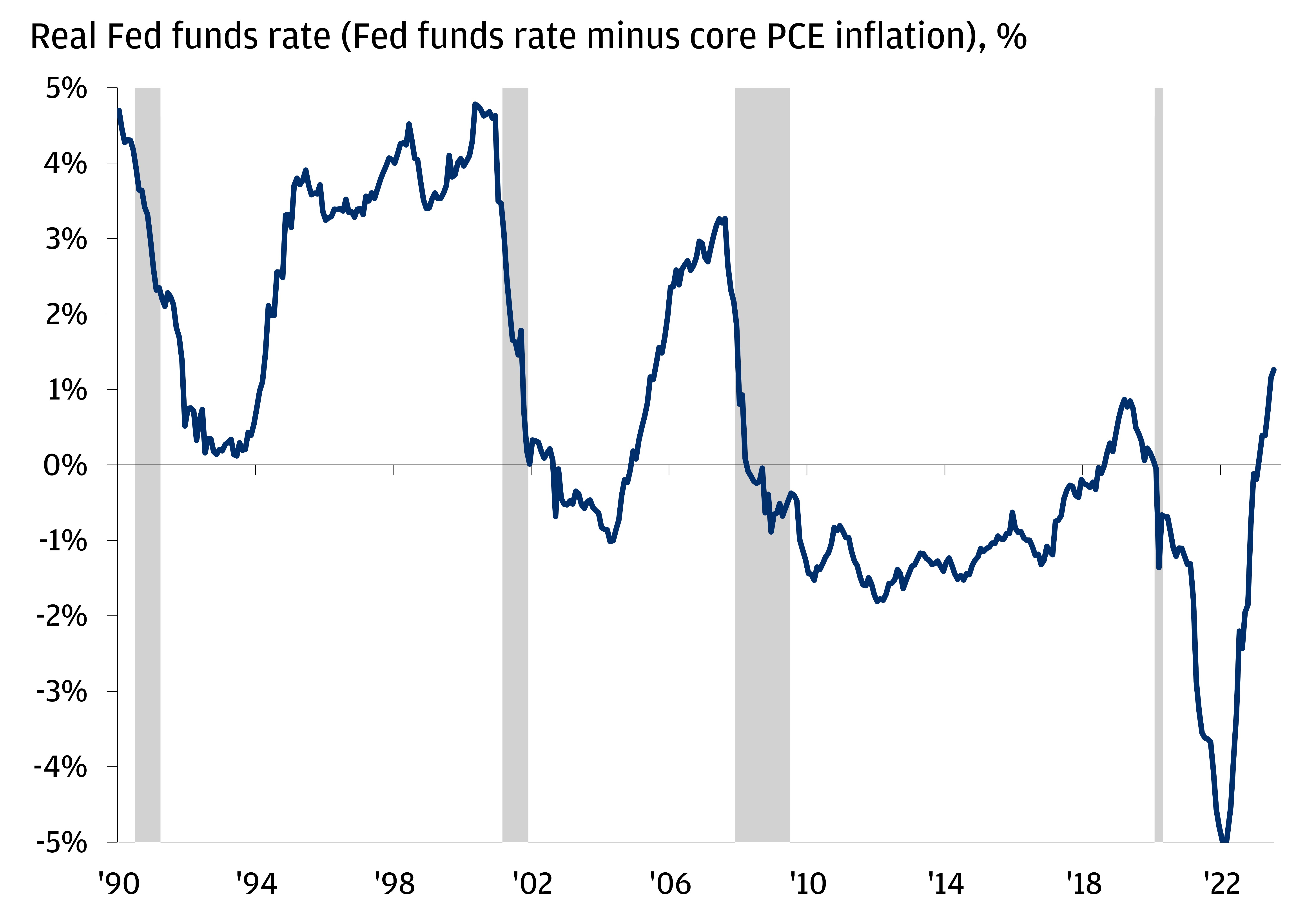 The chart describes the real Fed funds rate (Fed funds rate minus core PCE inflation) in %.