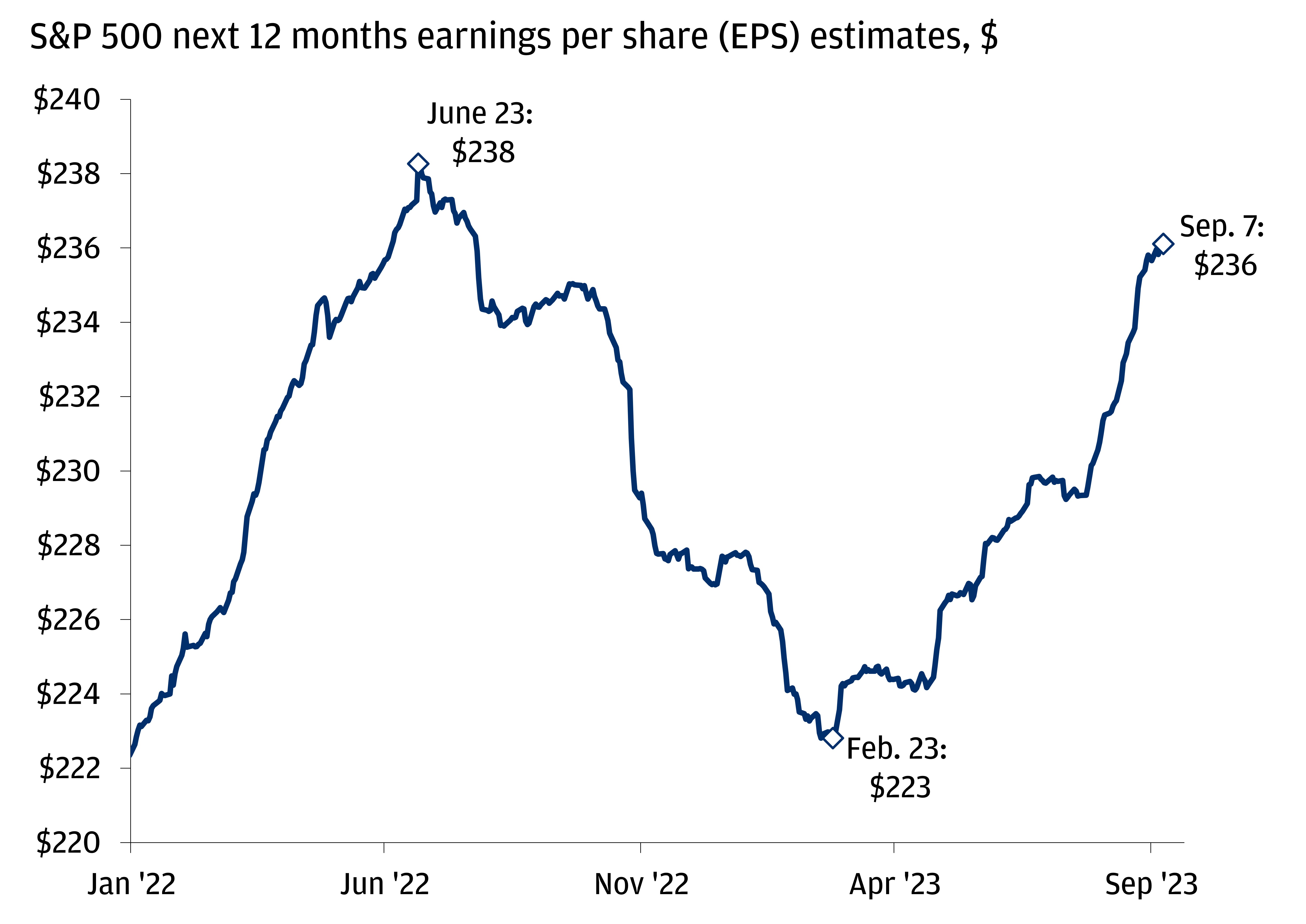 The chart describes the S&P 500 next 12 months earnings per share (EPS) estimates in $.