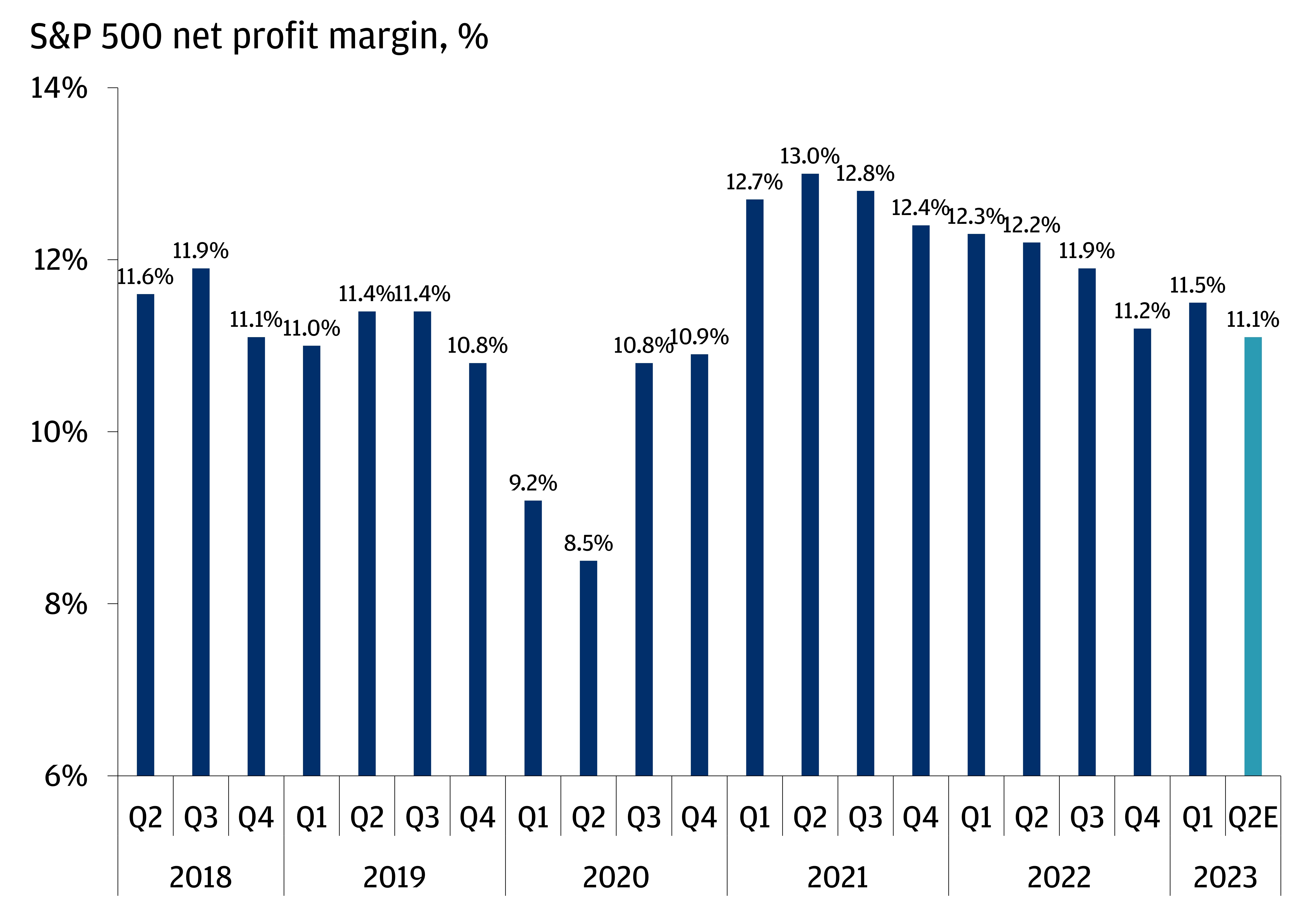 This chart shows S&P 500 net profit margins from Q2 2018 to Q2 2023 (Q2 2023 value is estimated from FactSet).