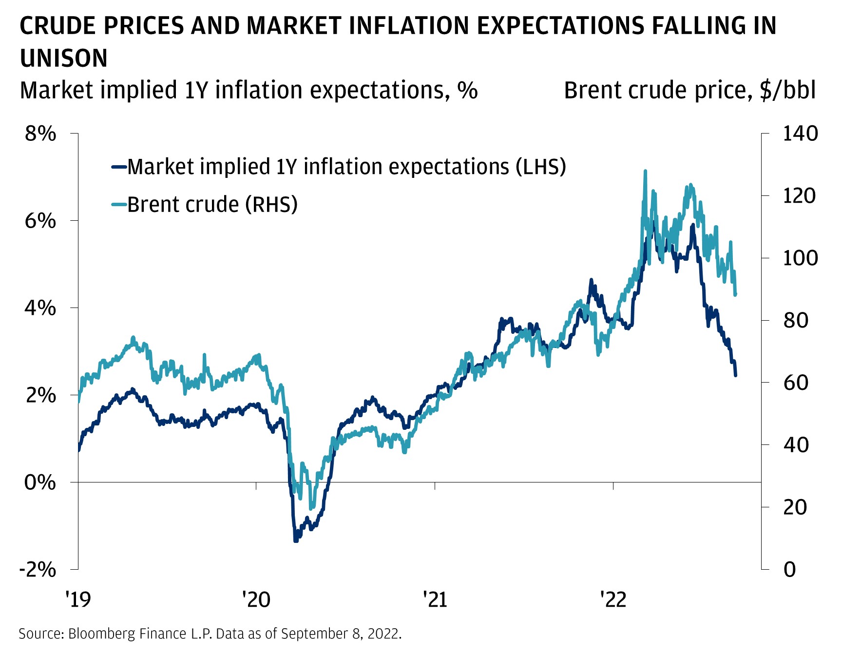 This chart shows market implied 1-year inflation expectations overlayed by brent crude prices from 2019 to 2022.