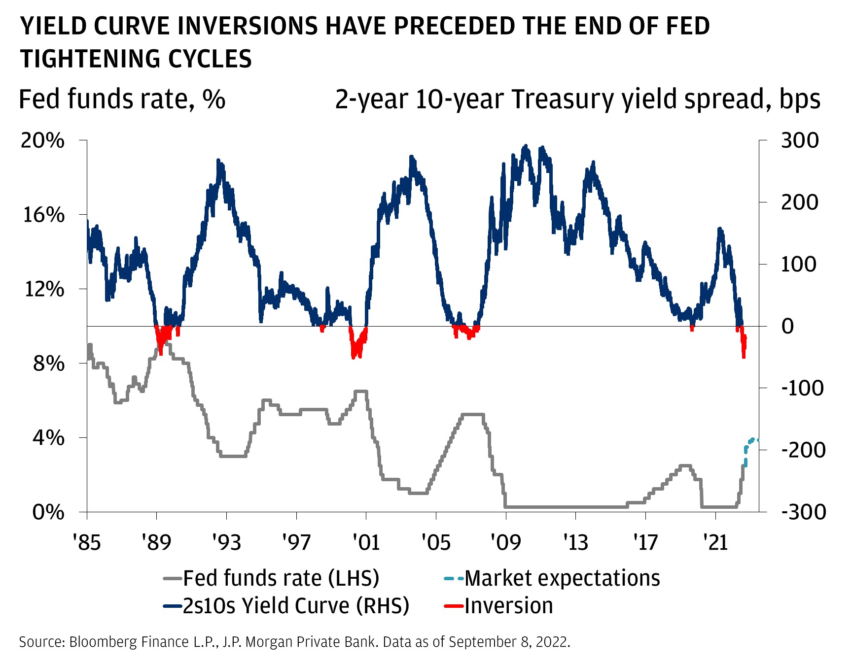 This chart shows the fed funds rate and market expectations beyond August 2022, 2s10s spread (difference between the 2-year and 10-year Treasury yield), and highlights when it inverts, from 1985 to 2022.