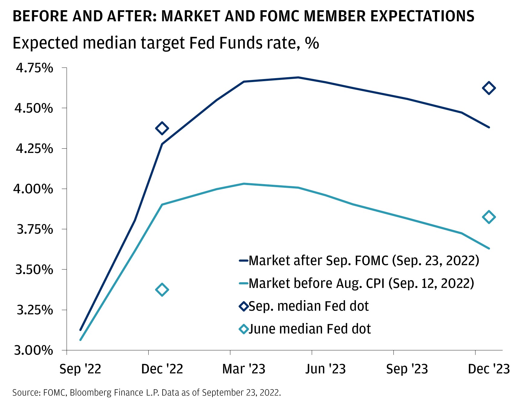 This chart shows the market expected median target Fed Funds rate before August CPI (on September 12, 2022) and after the September FOMC (September 23, 2022), and the June median Fed dot and September median Fed dot.