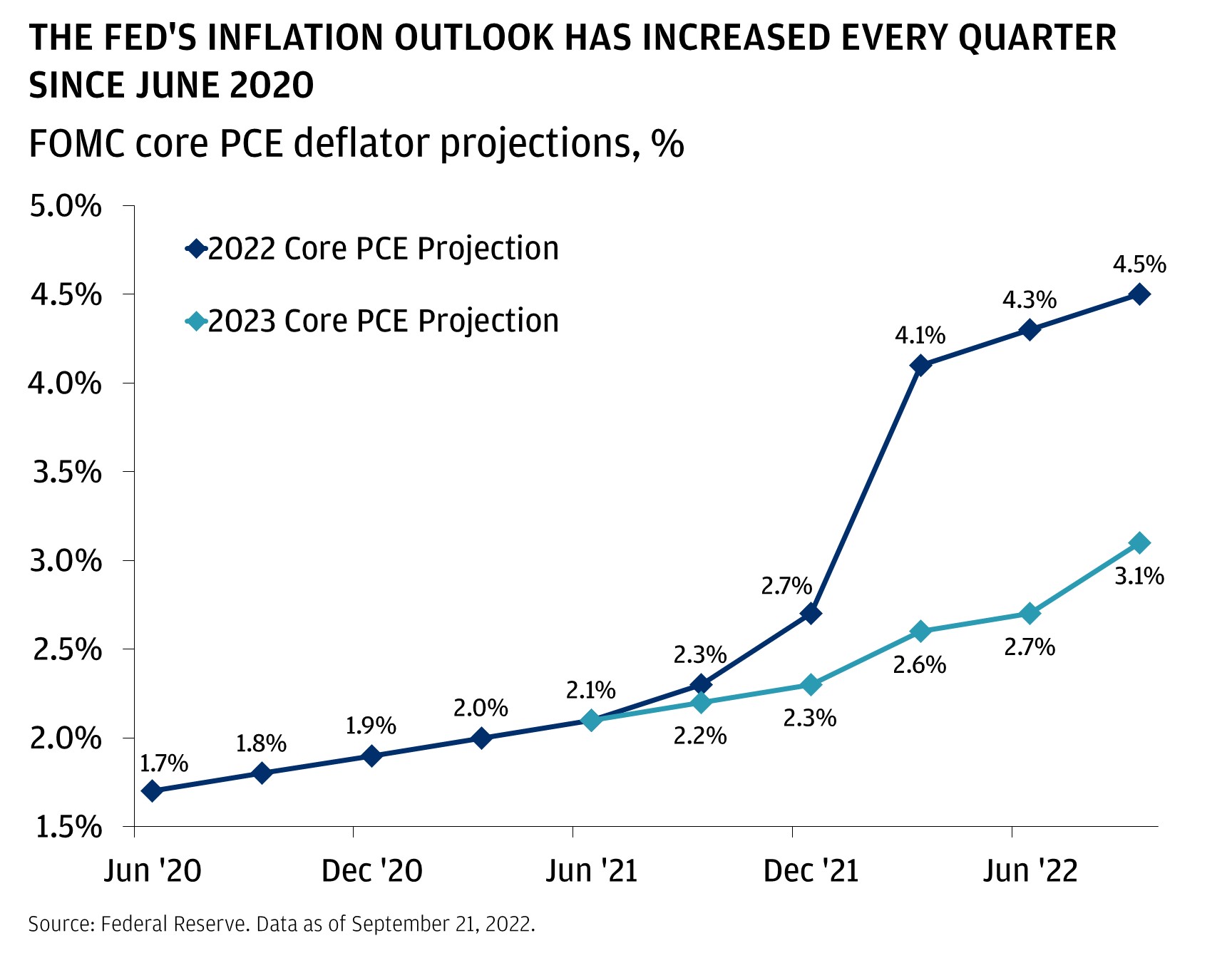 This chart shows the FOMC core PCE deflator projects in 2022 and 2023 from June 2020 to September 2022.