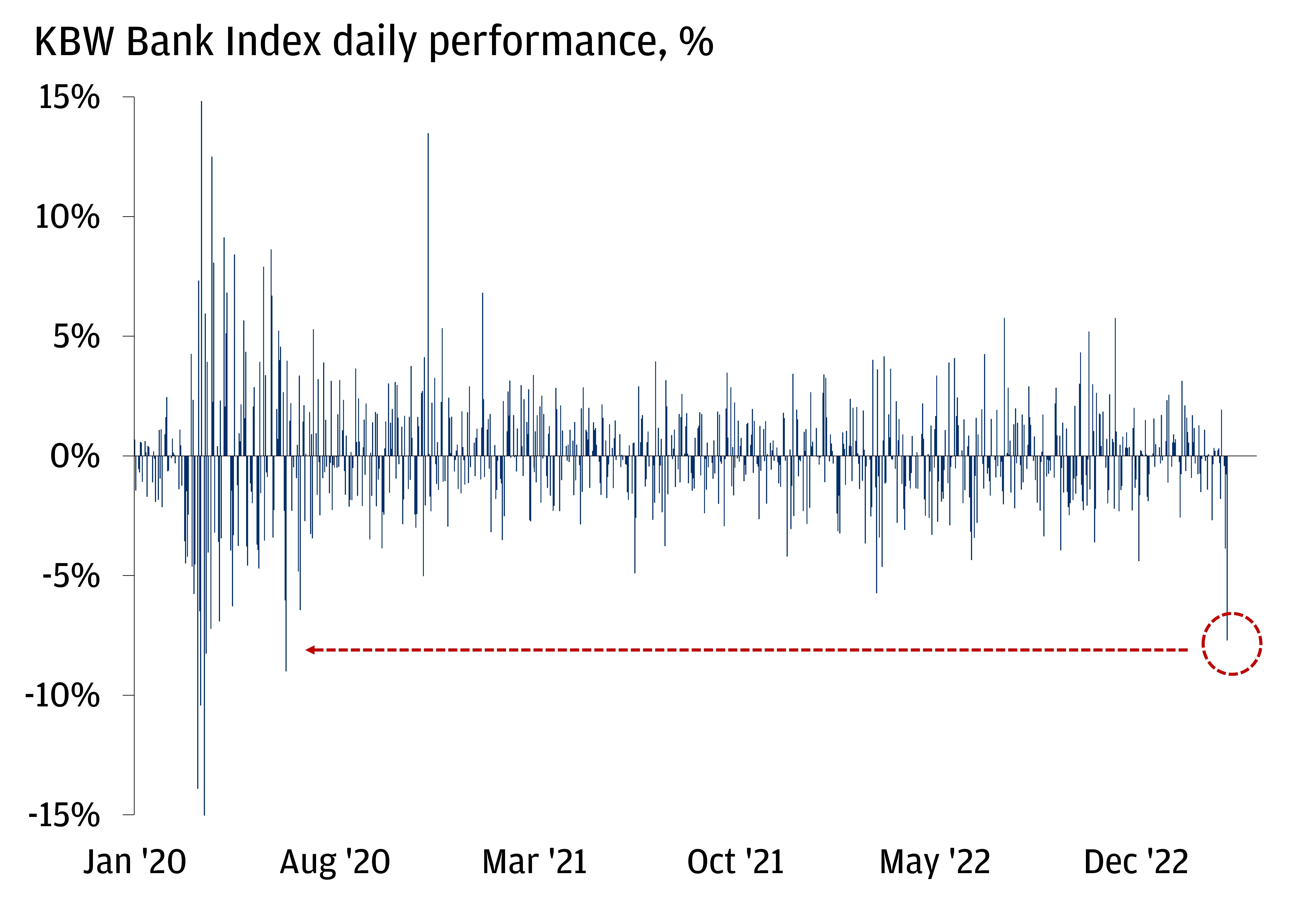 The chart shows the daily performance of the KBW Bank Index from January 2020 to March 2023.