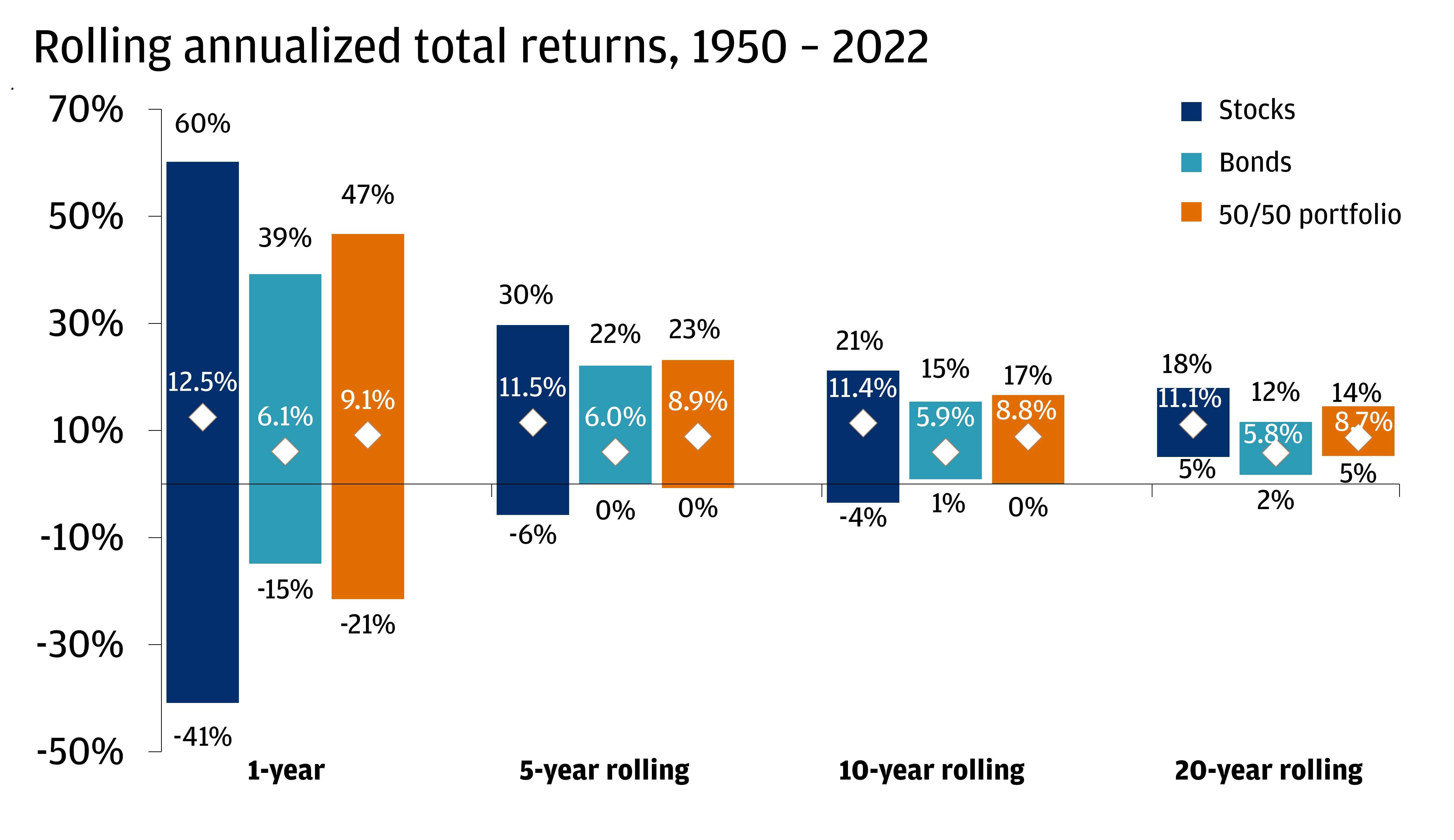 This chart shows rolling annualized total returns from 1950 until 2022, on a 1-year, 5-year rolling, 10-year rolling and 20-year rolling basis, for stocks, bonds and 50/50 portfolio.