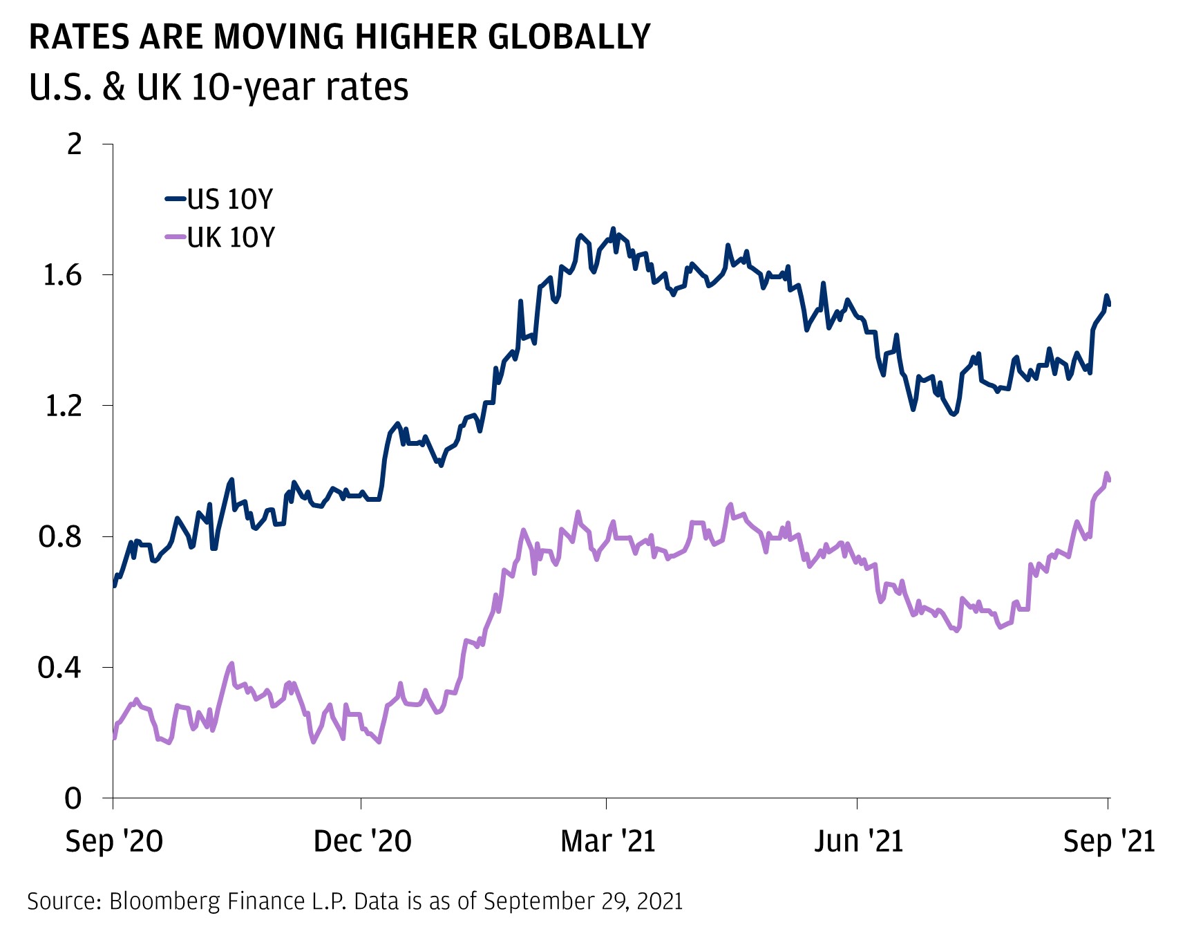 Rates are moving higher globally