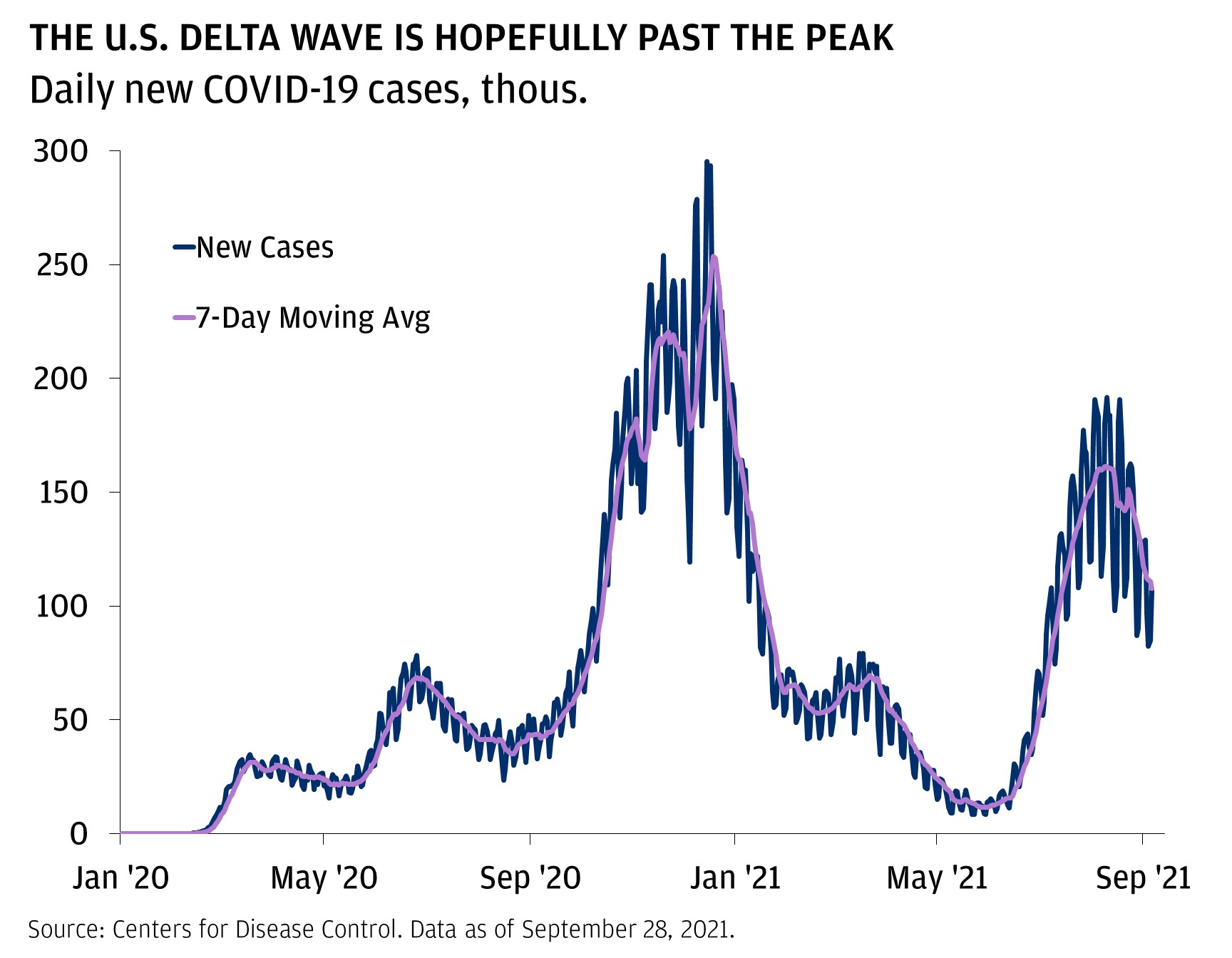 The U.S. Delta wave is hopefully past the peak