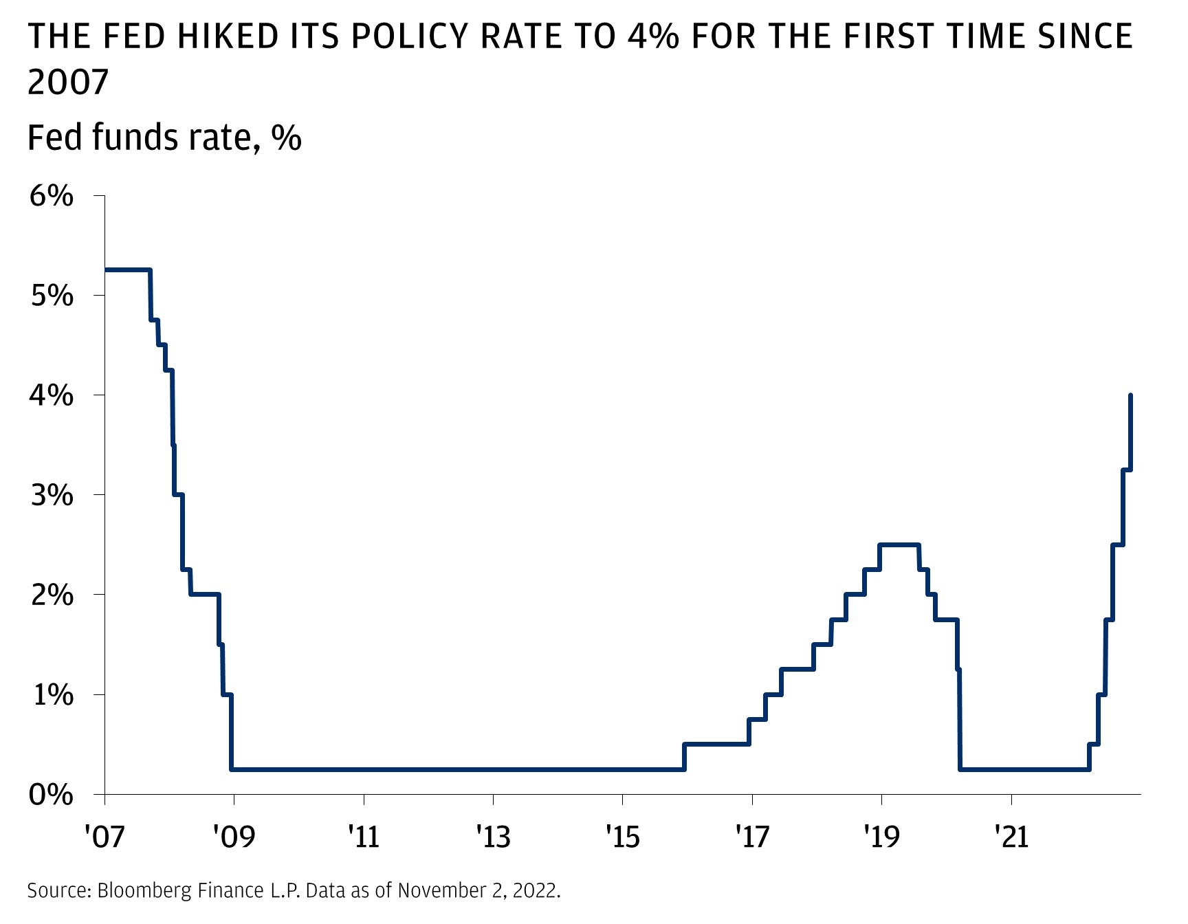 This chart shows the fed funds rate from 2007 to November 2022.