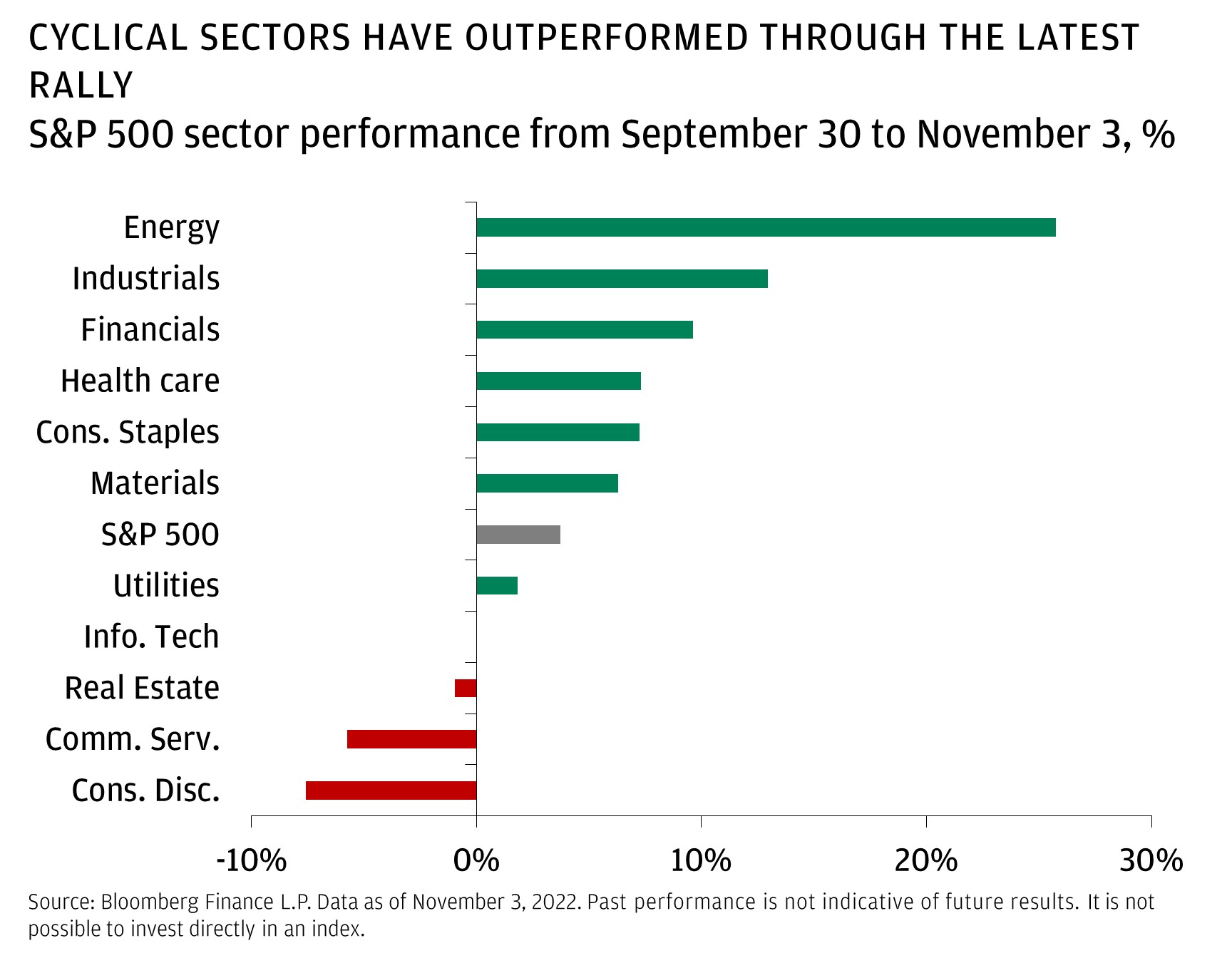 This chart shows the S&P 500 sector performance from September 30 to November 3.