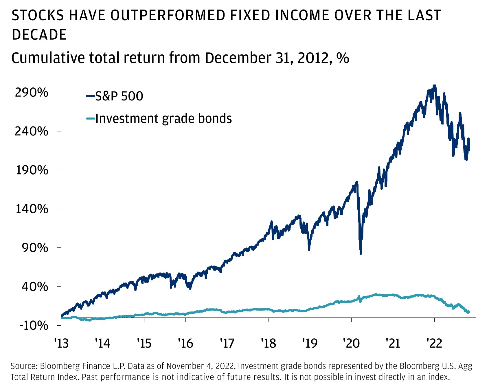 This chart shows the cumulative total return of the S&P 500 and investment grade bonds from December 31, 2012, to November 4, 2022.