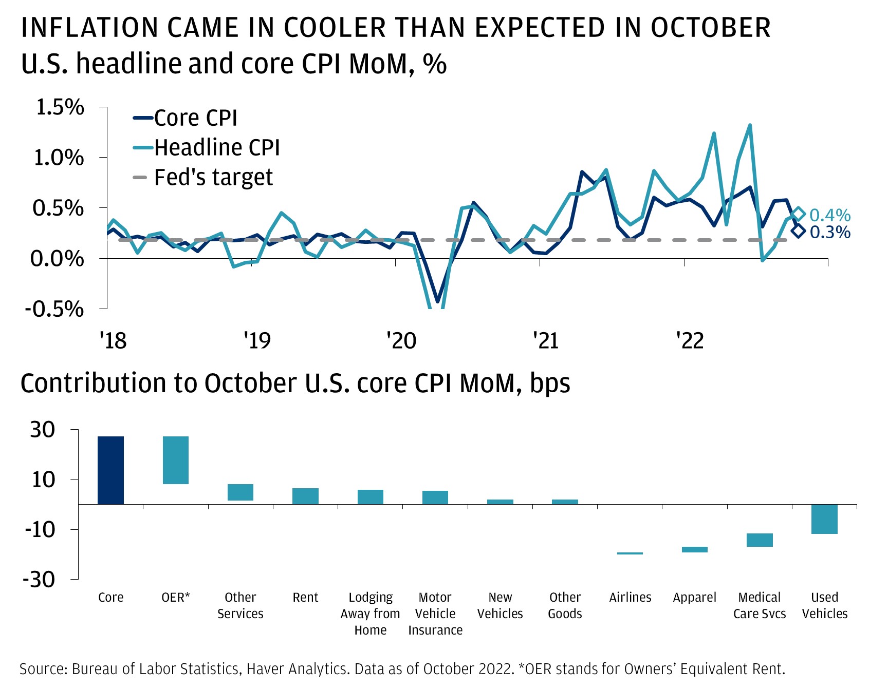 The top chart compares the month-over-month U.S. core CPI to U.S. headline CPI reading as well as the Fed’s target rate. The bottom chart shows sector contribution to October U.S. core CPI in basis points (bps).