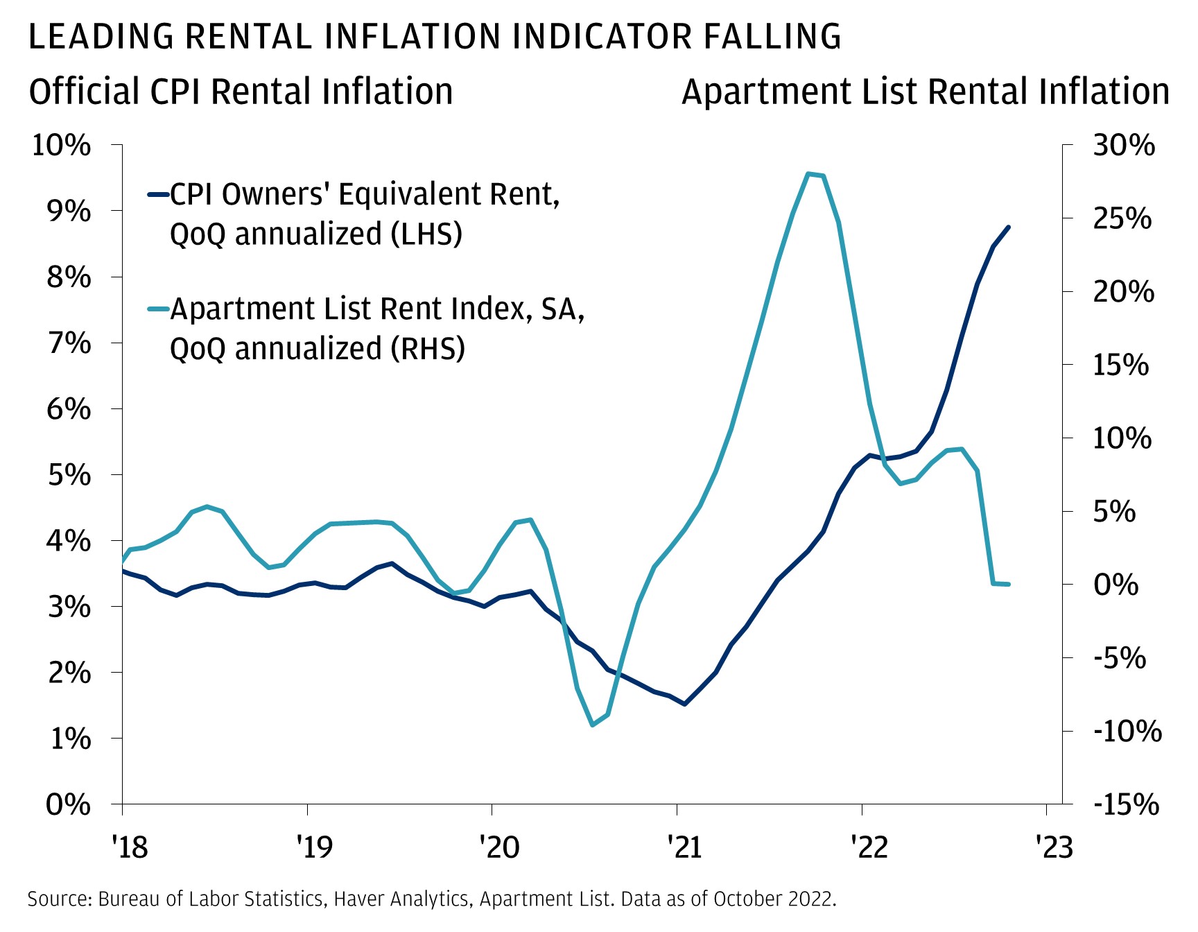 This chart illustrates CPI Owner’s Equivalent Rent (OER) vs. market rents per the Apartment List Rent Index.