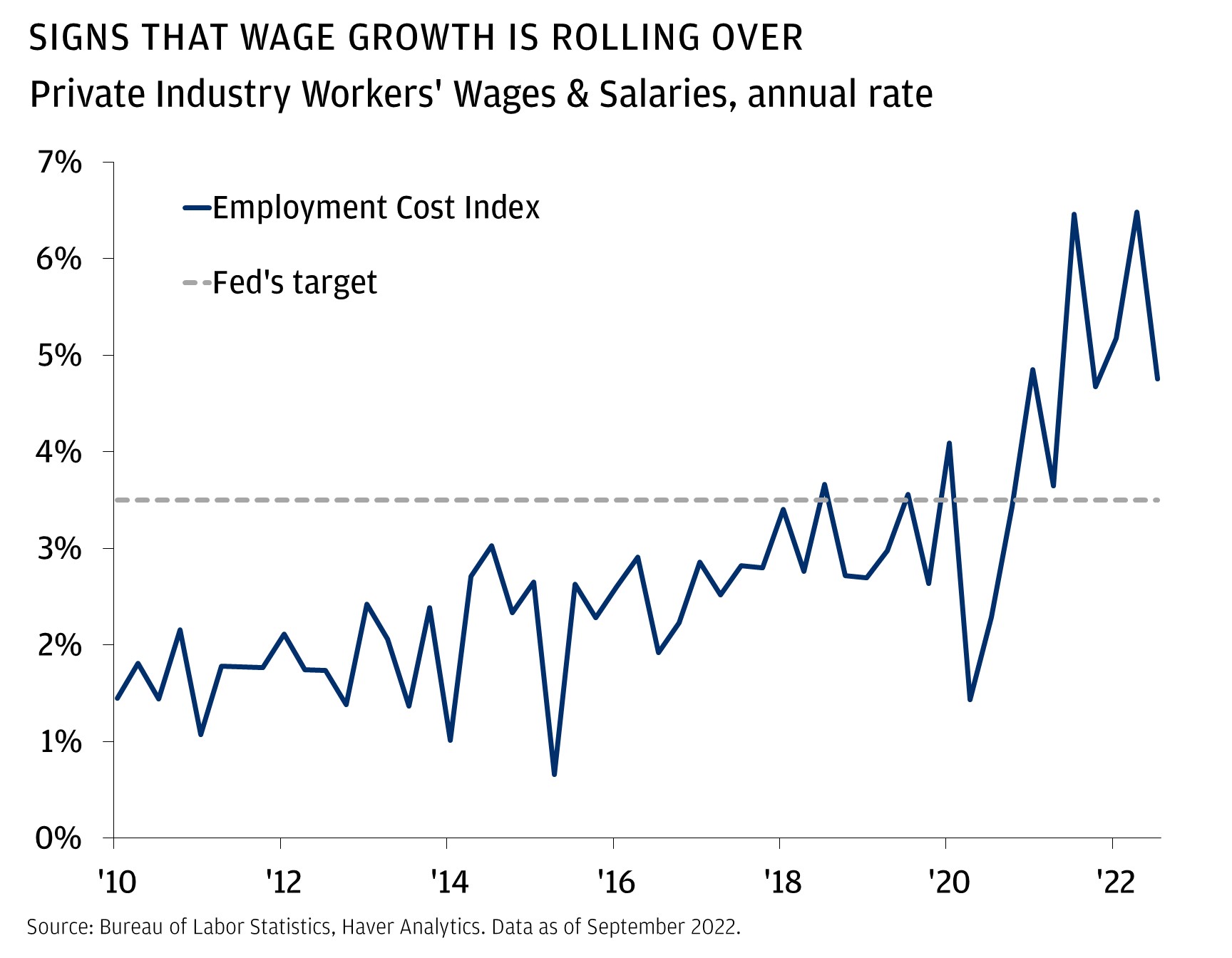 This chart shows the U.S. Employment Cost Index: Private Industry Workers’' Wages & Salaries, annual rate relative to the Fed’s target of 3.5% from 2010 to 2022.
