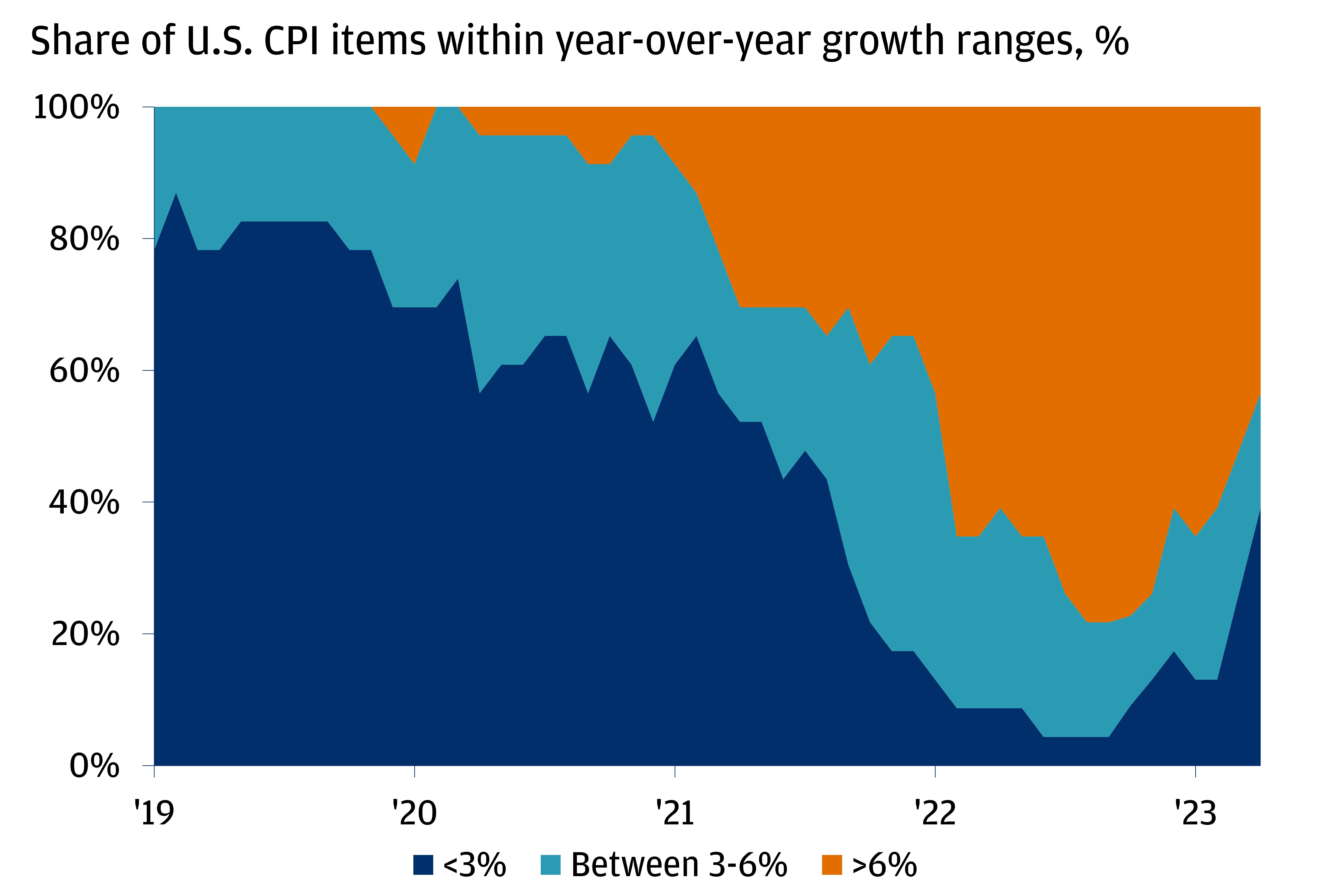 The chart describes the percentage share of U.S. CPI items within year-over-year growth ranges of <3%, between 3–6%, and >6%.