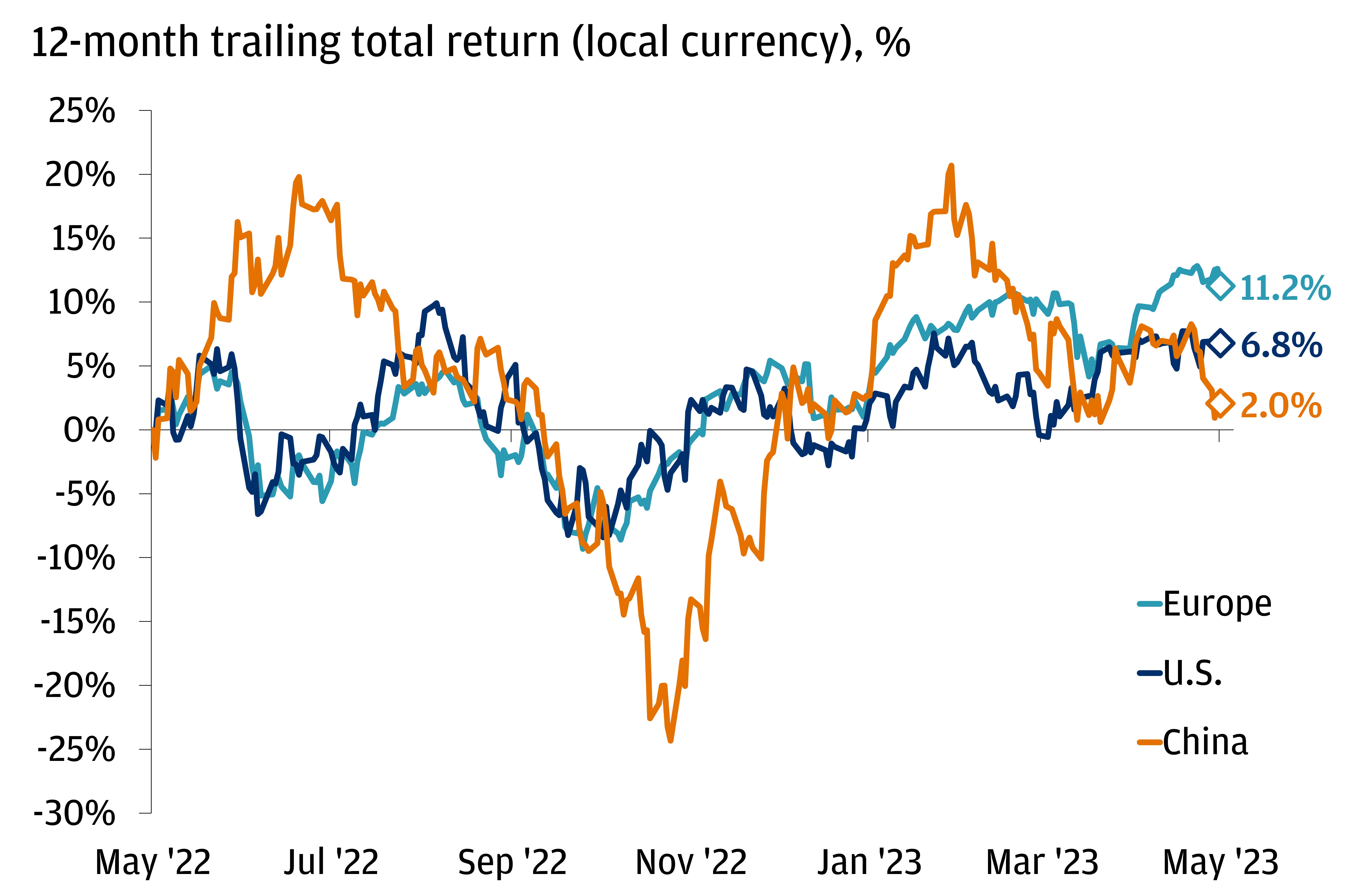 The chart describes the 12-month trailing total return (local currency) for Europe stocks, U.S. stocks and China stocks.