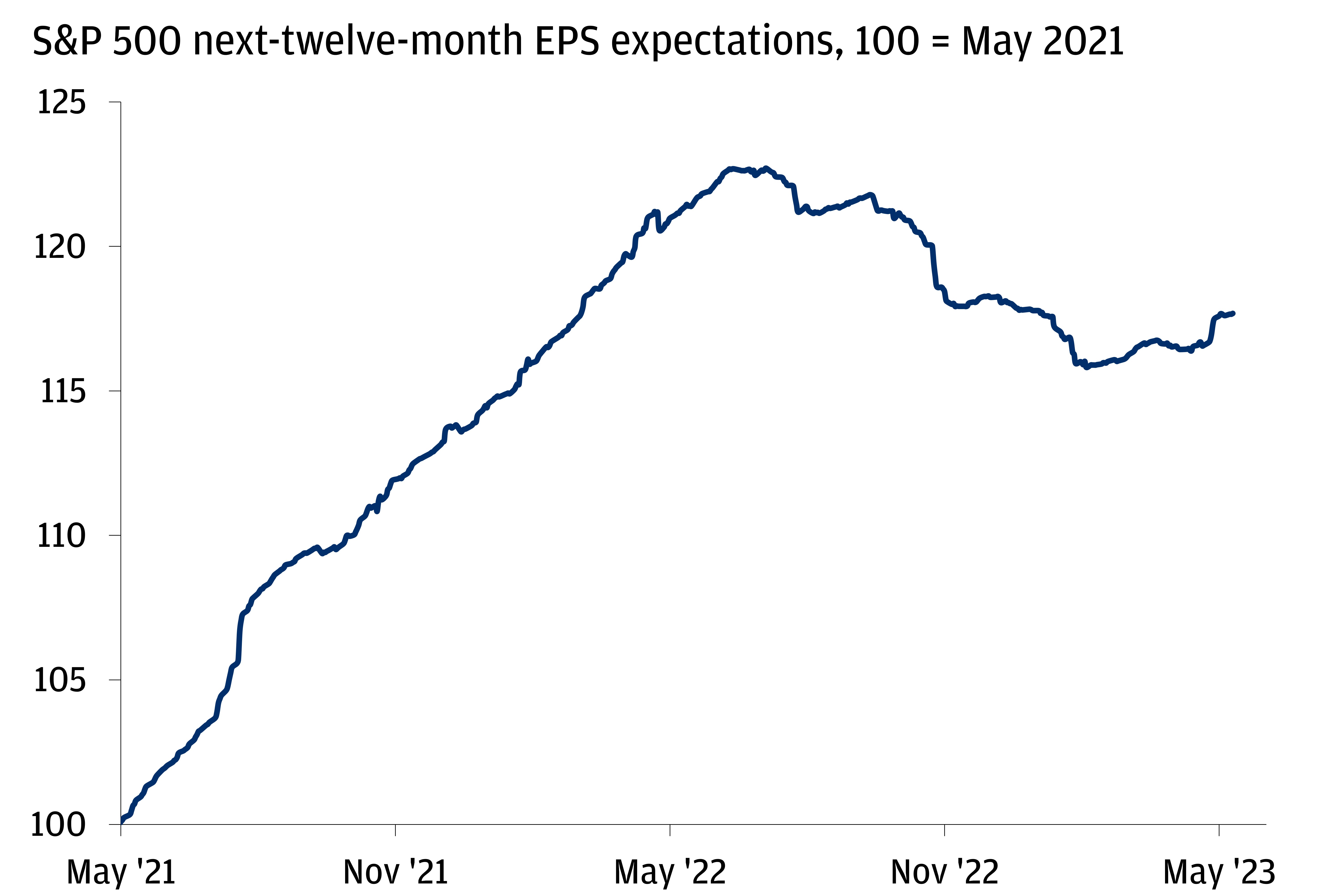 The chart describes earnings expectations in the United States indexed at 100 = May 2022 using S&P 500 next-12-month EPS expectations.