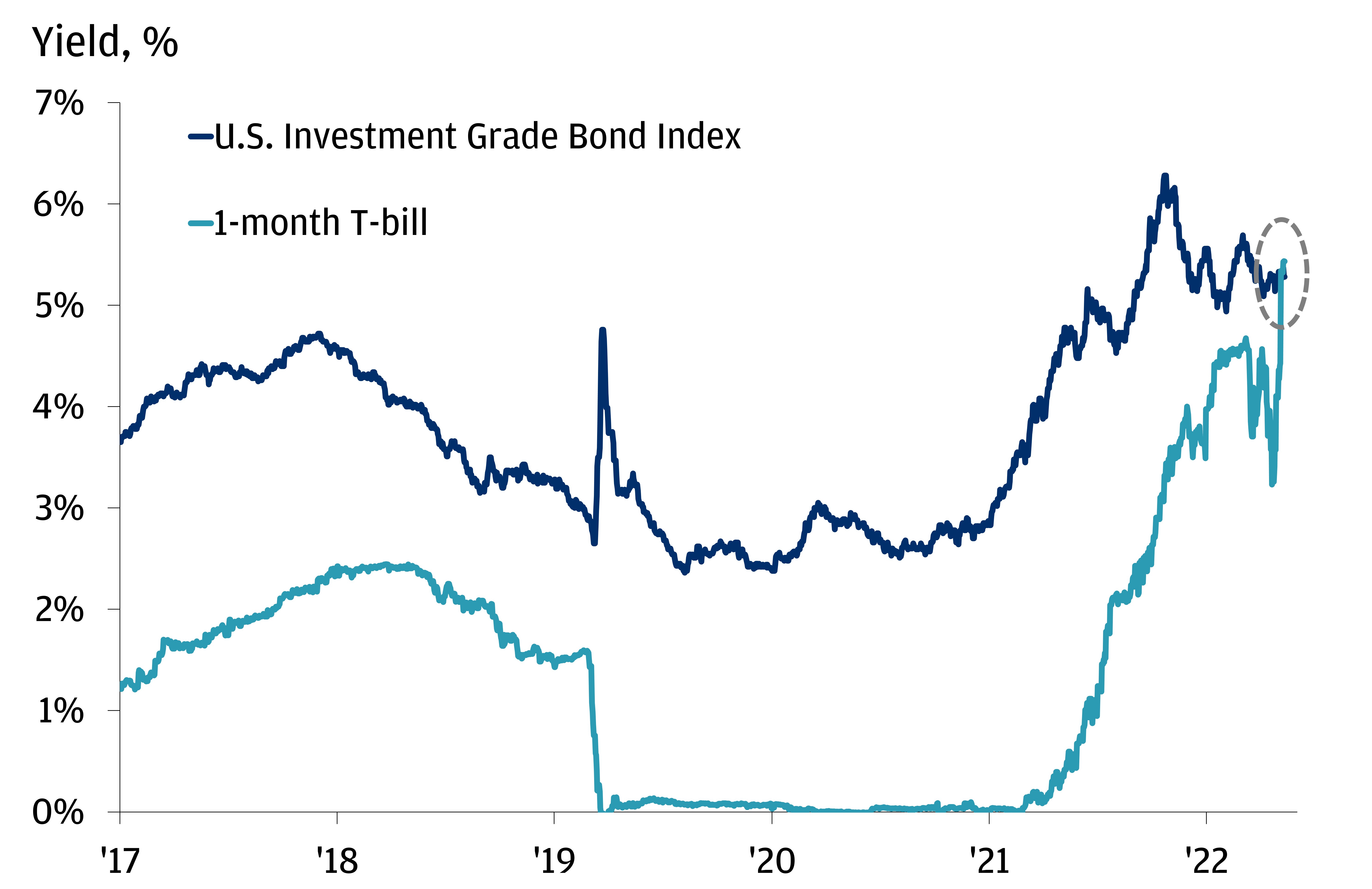 The chart describes the yield of U.S. Investment Grade Bond Index versus 1-month T-bill.