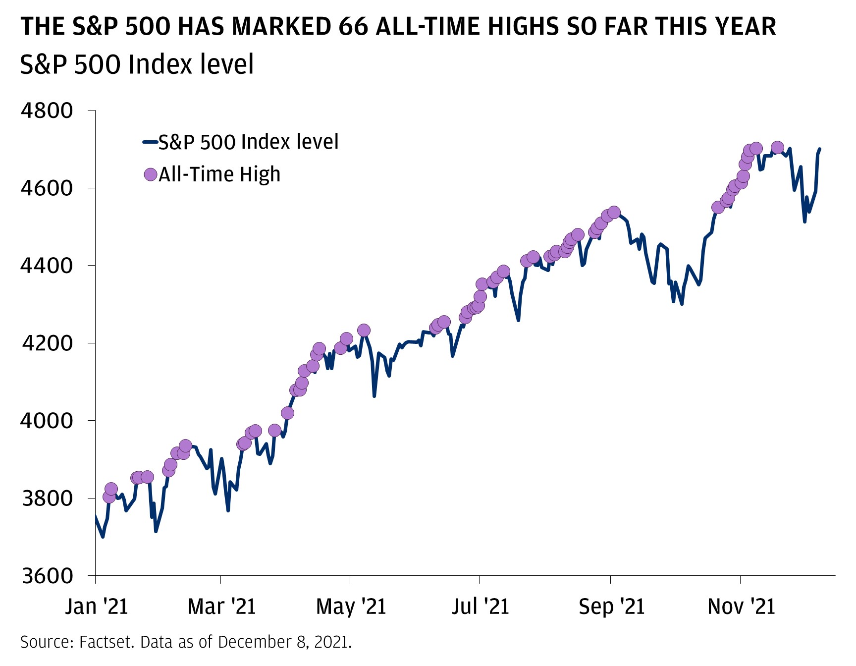 The S&P 500 has marked 66 all-time highs so far this year 
