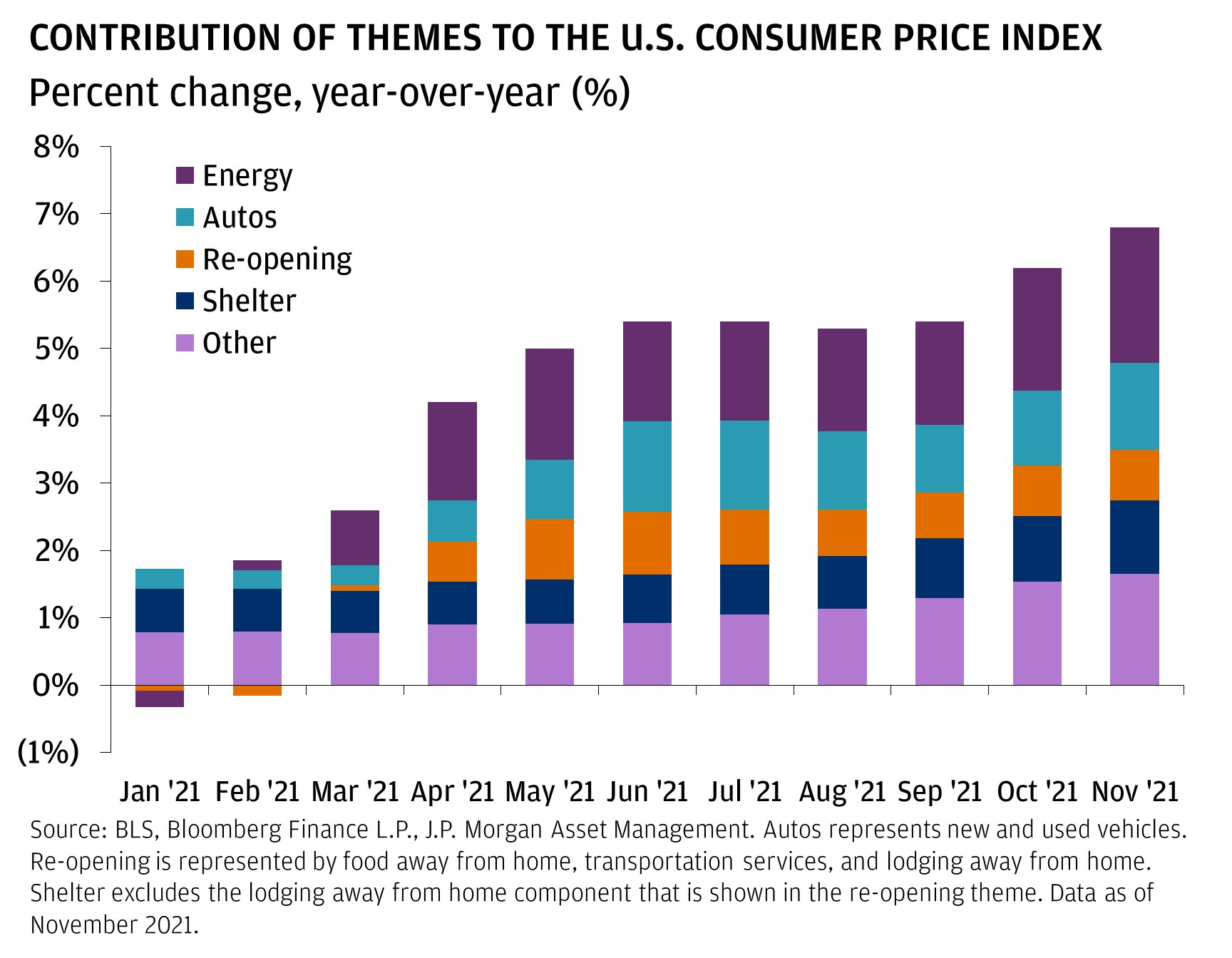 Contribution of themes to the U.S. Consumer Price Index
