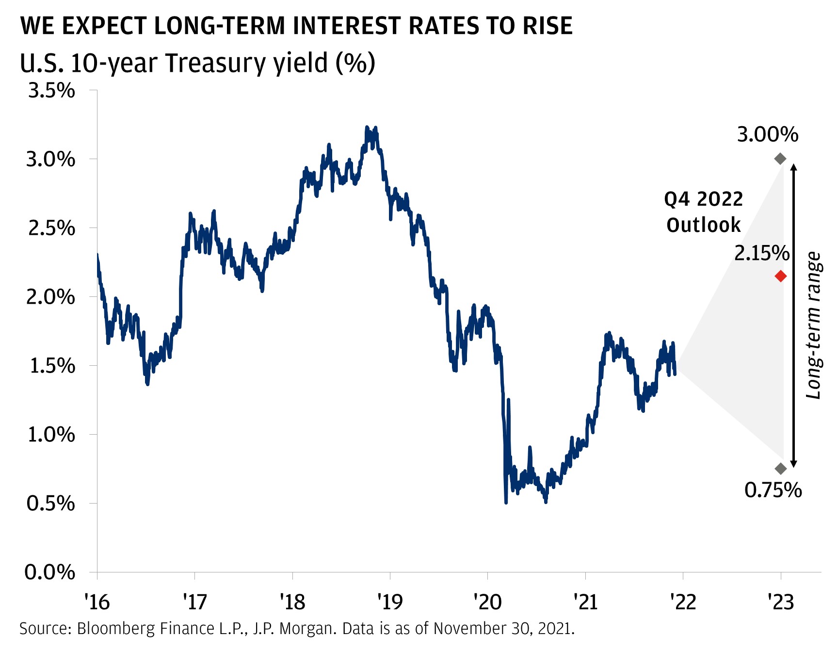 We expect long-term interest rates to rise