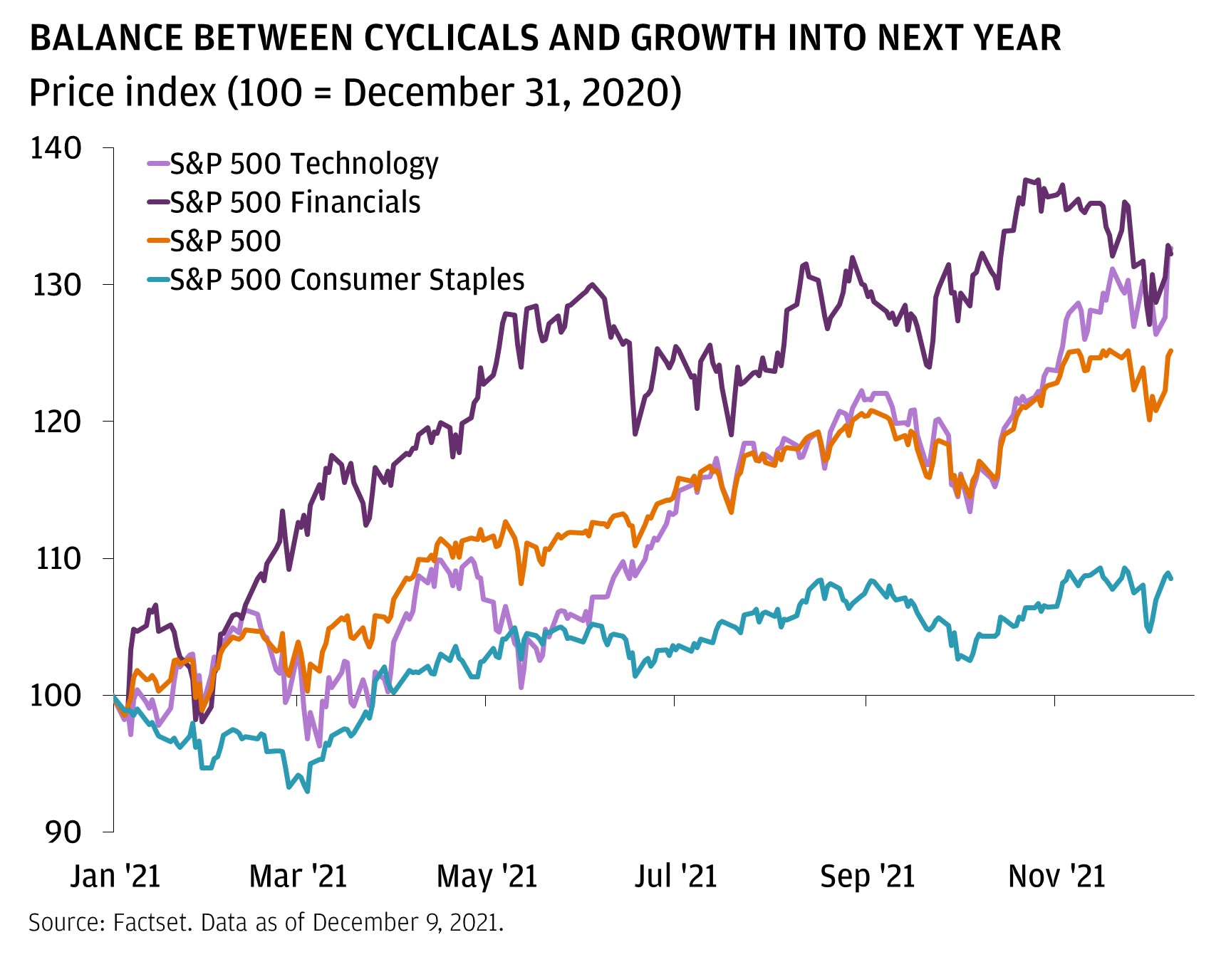 Balance between cyclicals and growth into next year