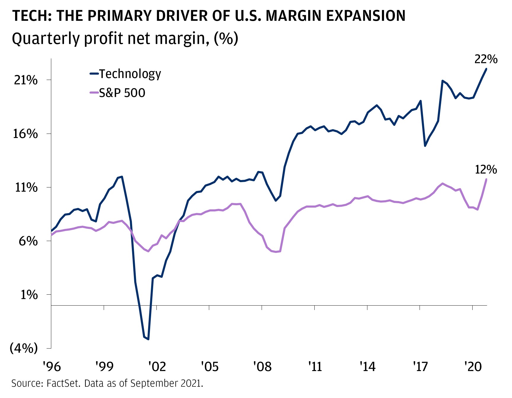 Tech: the primary driver of U.S. margin expansion