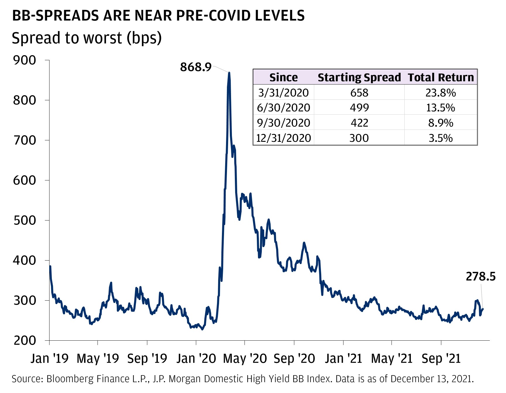 BB spreads are near pre-COVID-19 levels