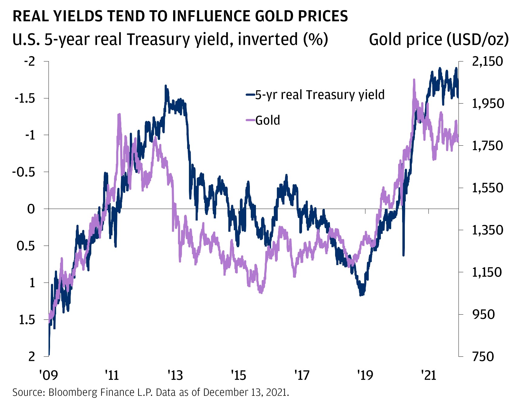Real yields tend to influence gold prices