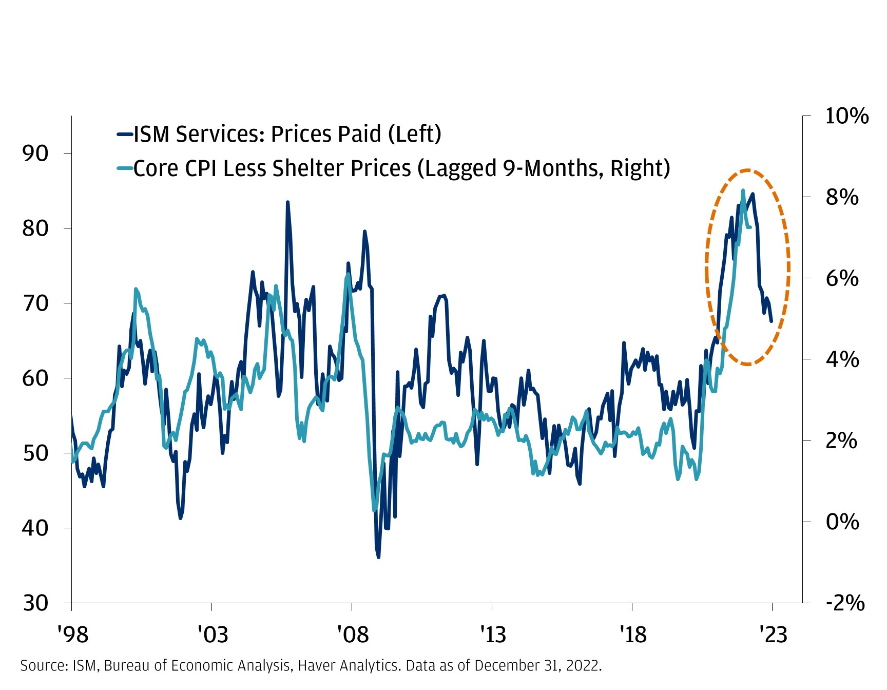 This chart shows ISM services and Core CPI less shelter prices from January 1998 until March 2022.